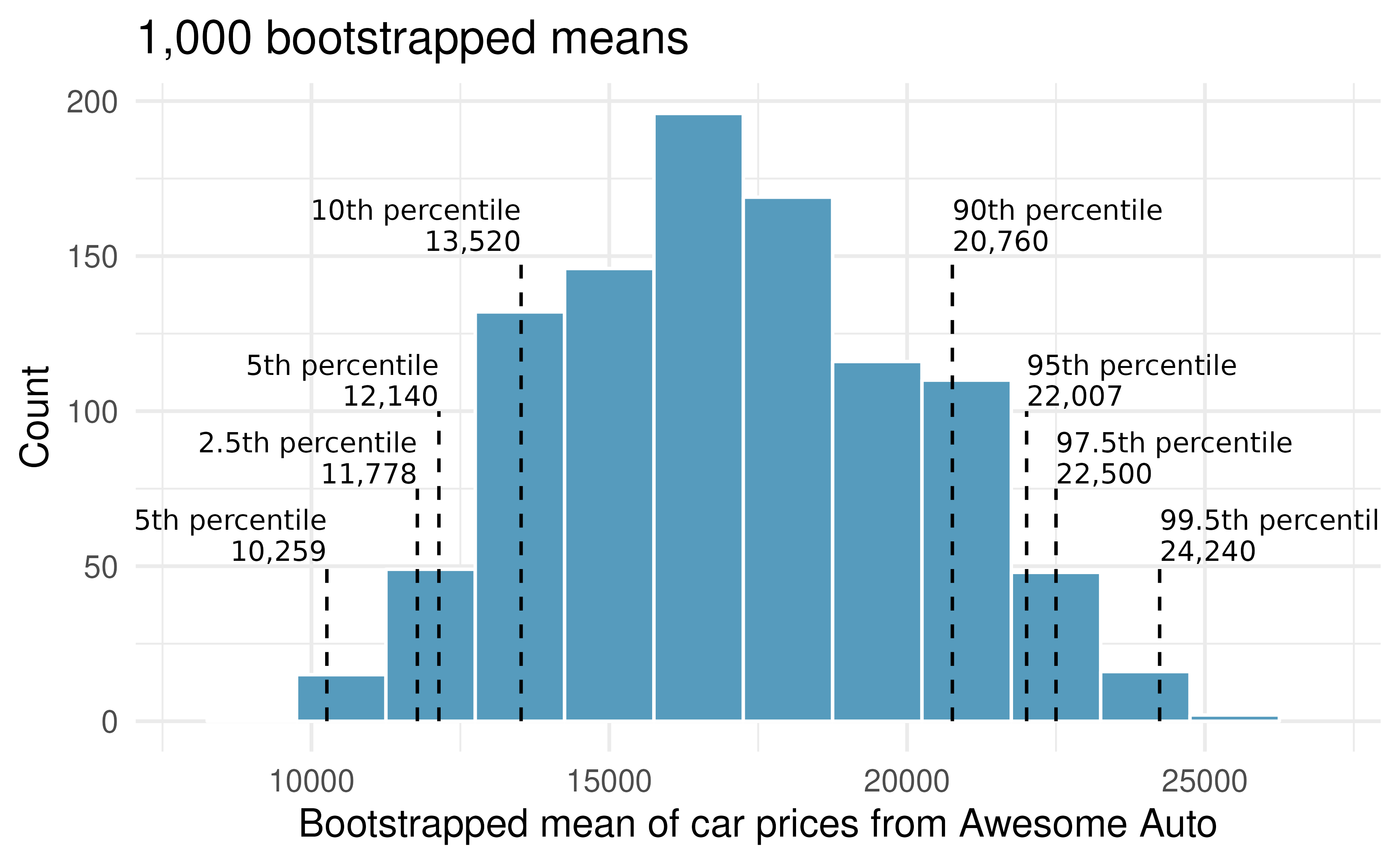 The original Awesome Auto data is bootstrapped 1,000 times. The histogram provides a sense for the variability of the average car price from sample to sample.