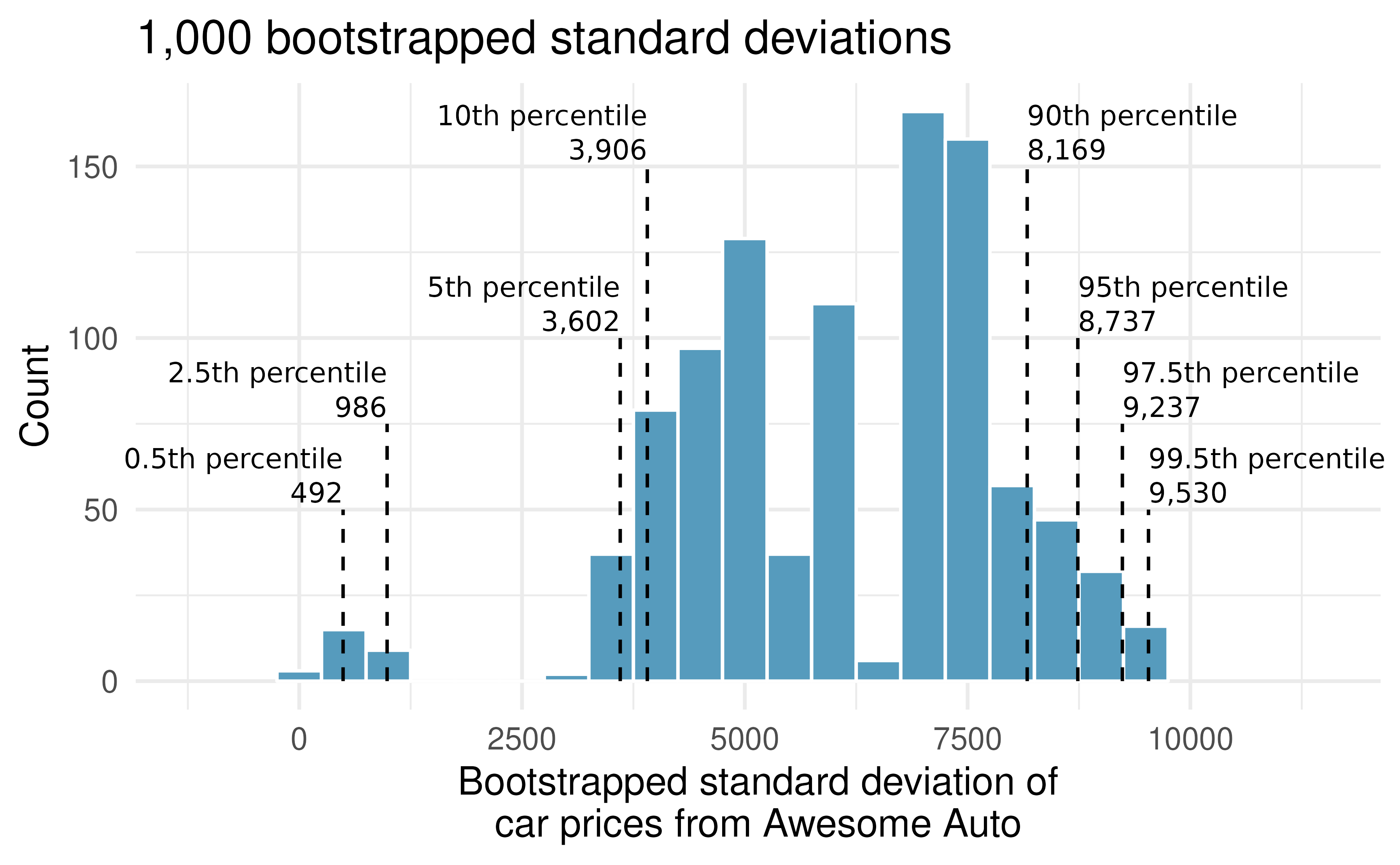The original Awesome Auto data is bootstrapped 1,000 times. The histogram provides a sense for the variability of the standard deviation of the car prices from sample to sample.