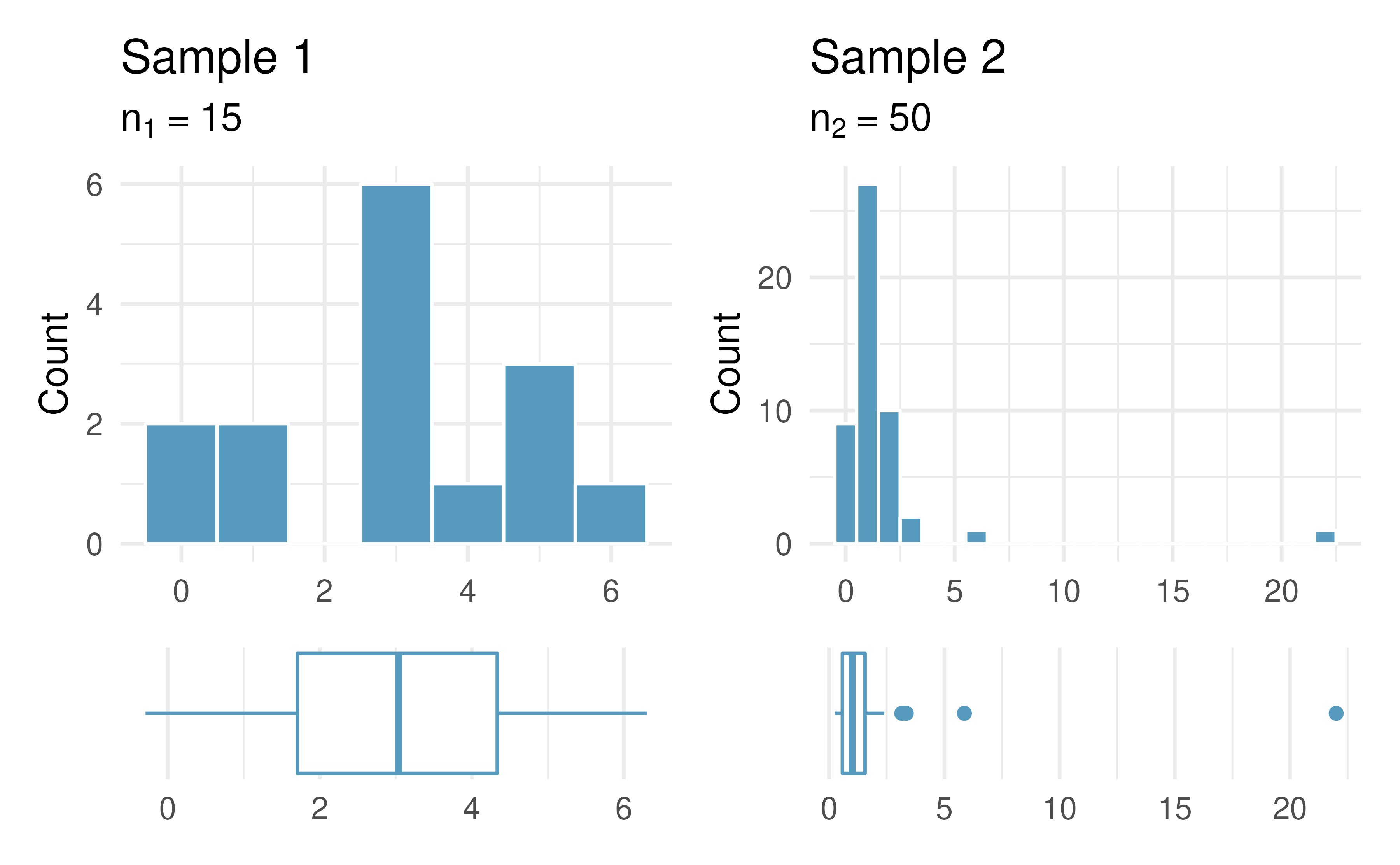 Histograms of samples from two different populations.
