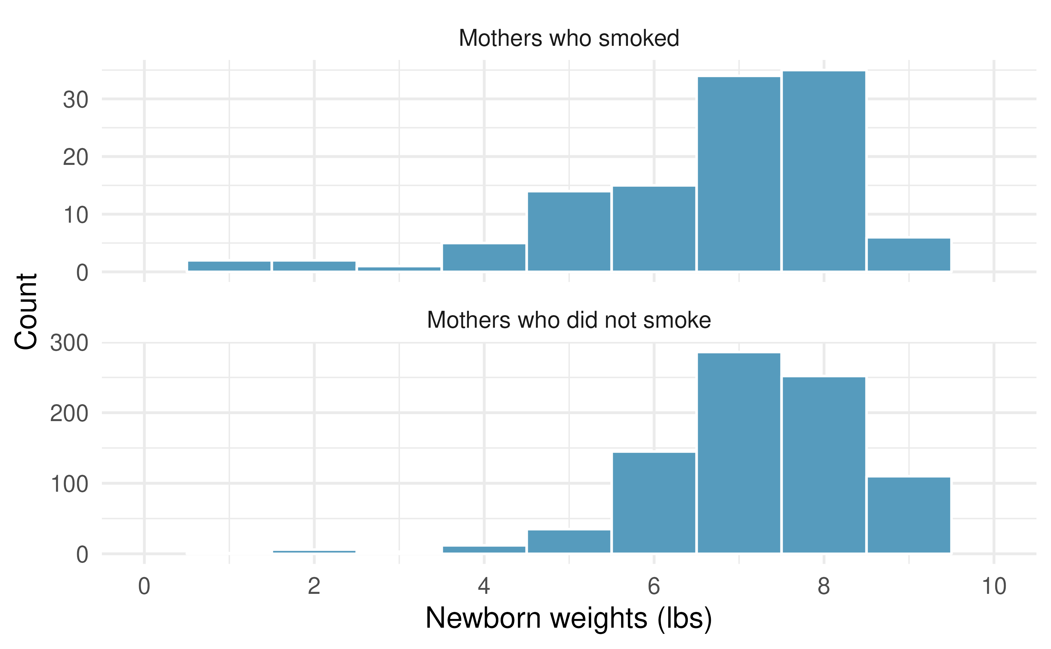 The top panel represents birth weights for infants whose mothers smoked during pregnancy. The bottom panel represents the birth weights for infants whose mothers who did not smoke during pregnancy.