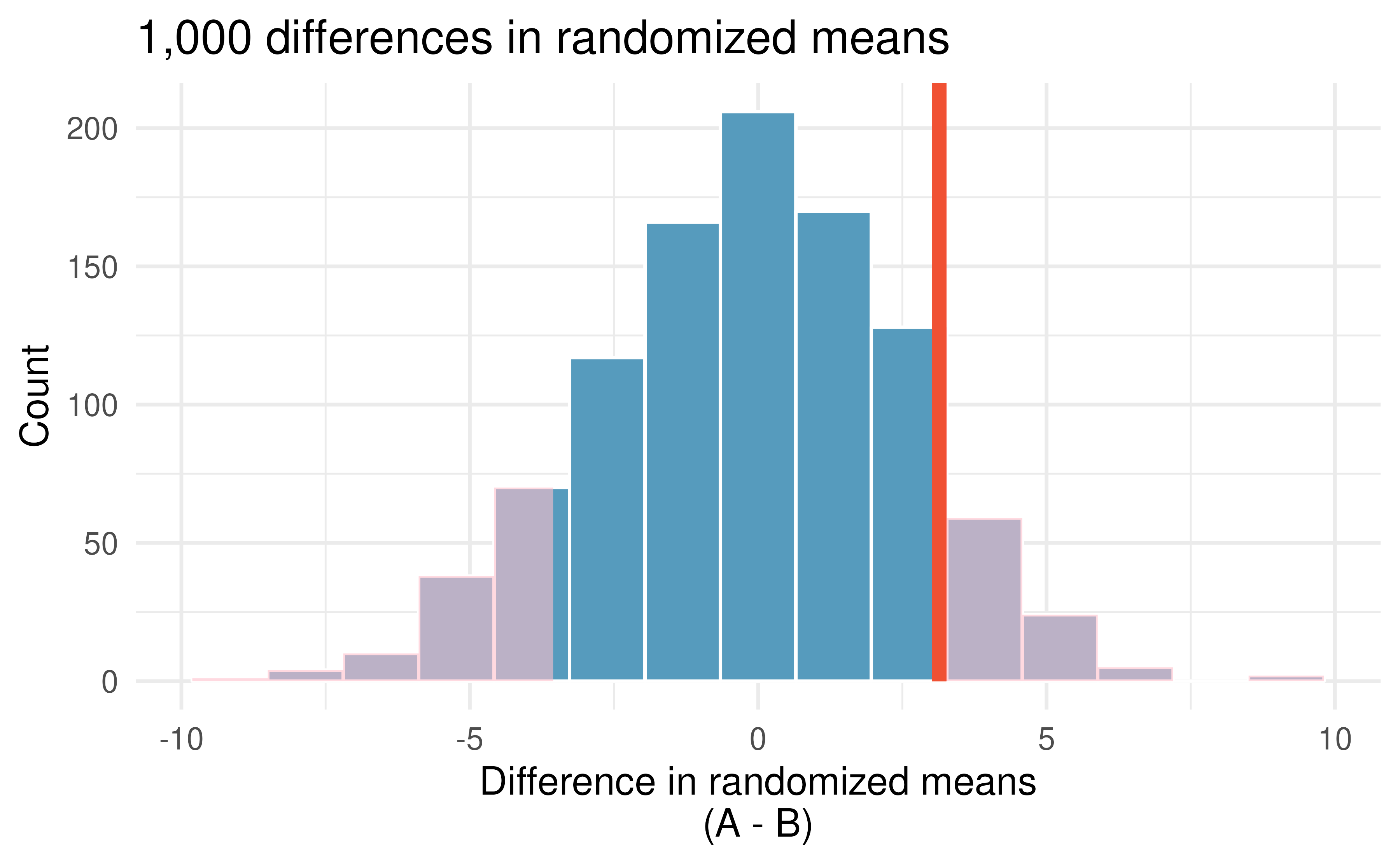 Histogram of differences in means, calculated from 1,000 different randomizations of the exam types.  The observed difference of 3.1 points is plotted as a vertical line, and the area more extreme than 3.1 is shaded to represent the p-value.