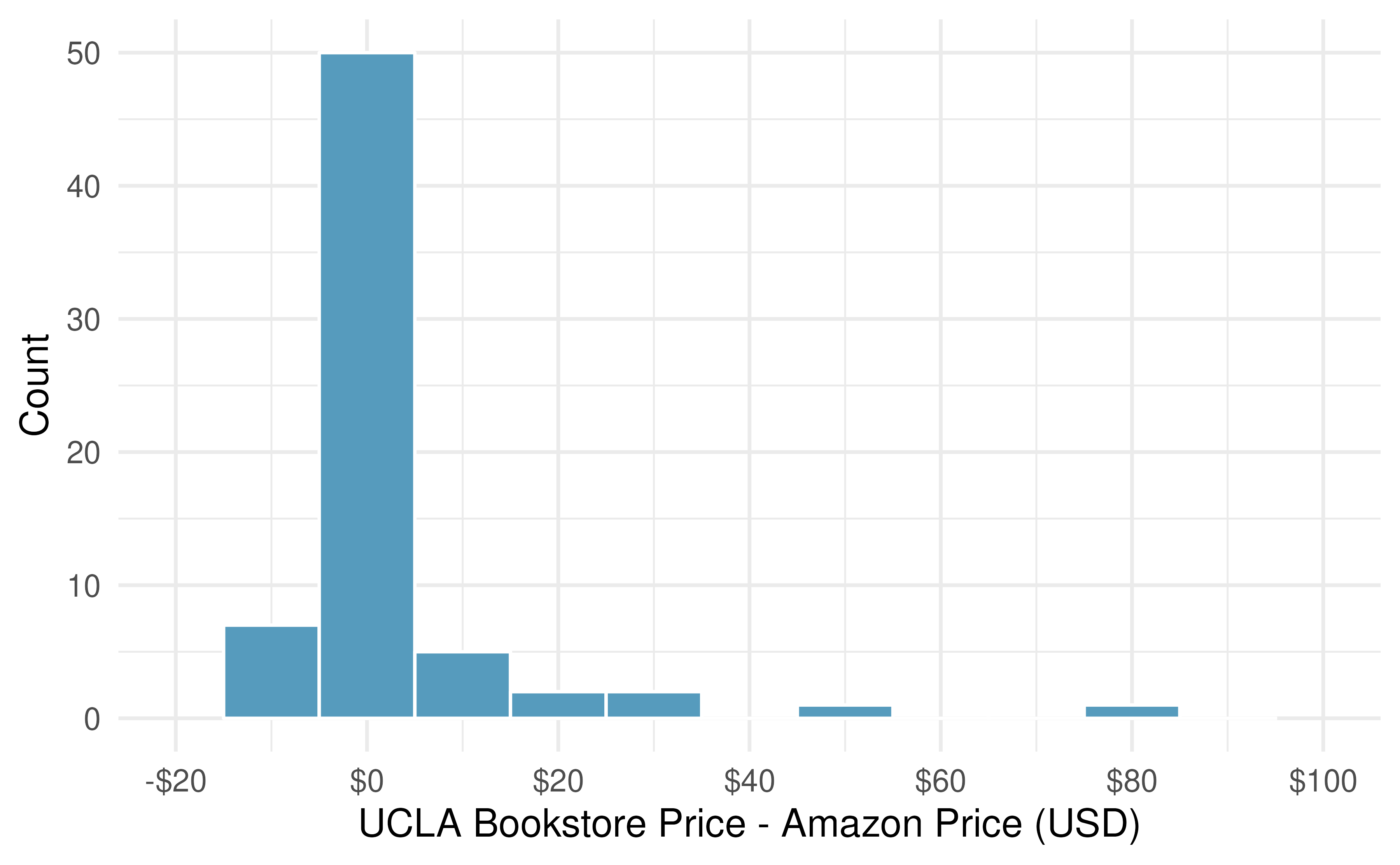 Histogram of the difference in price for each book sampled.