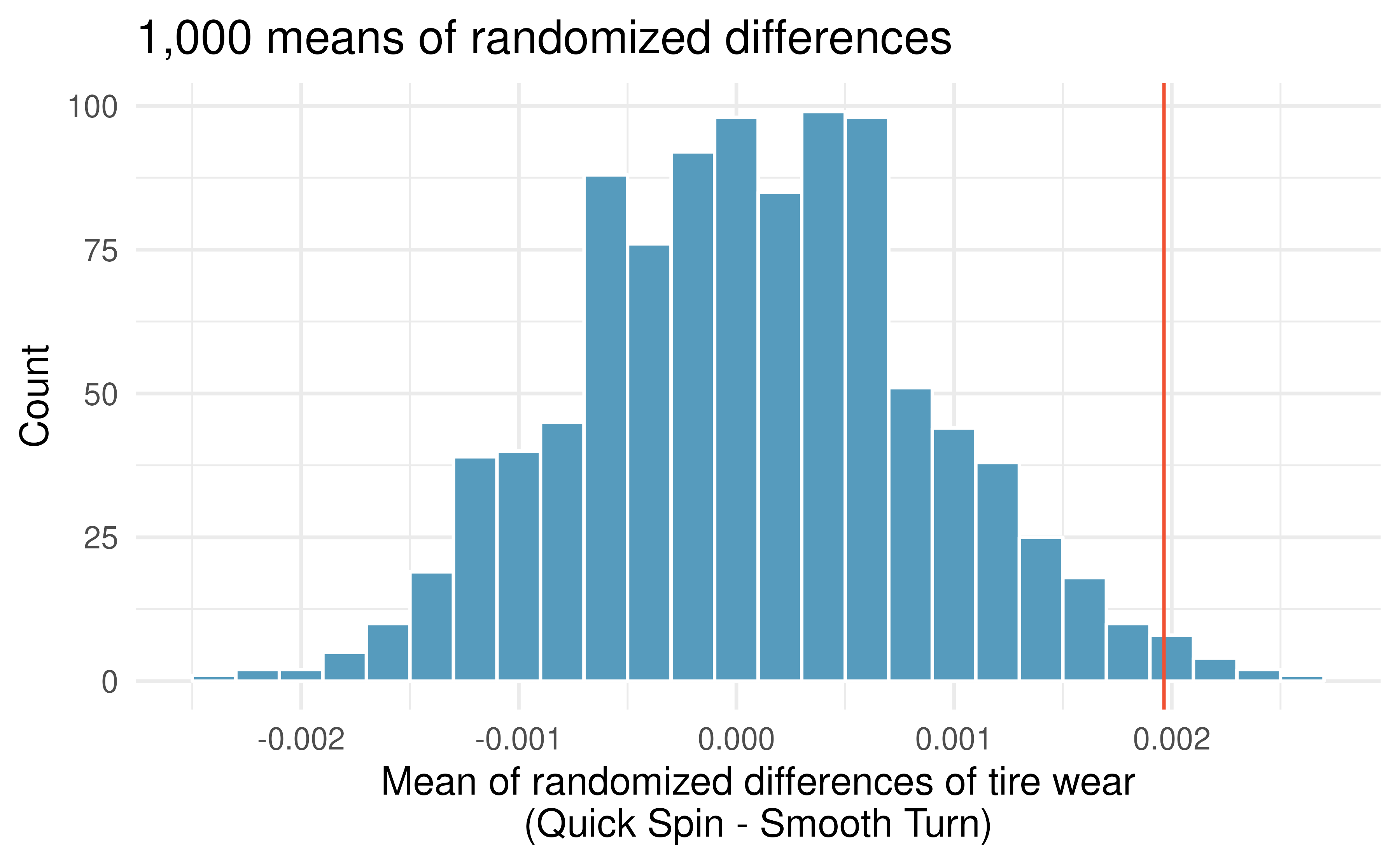 Histogram of 1,000 mean differences with tire brand randomly assigned across the two tread measurements (in cm) per pair.