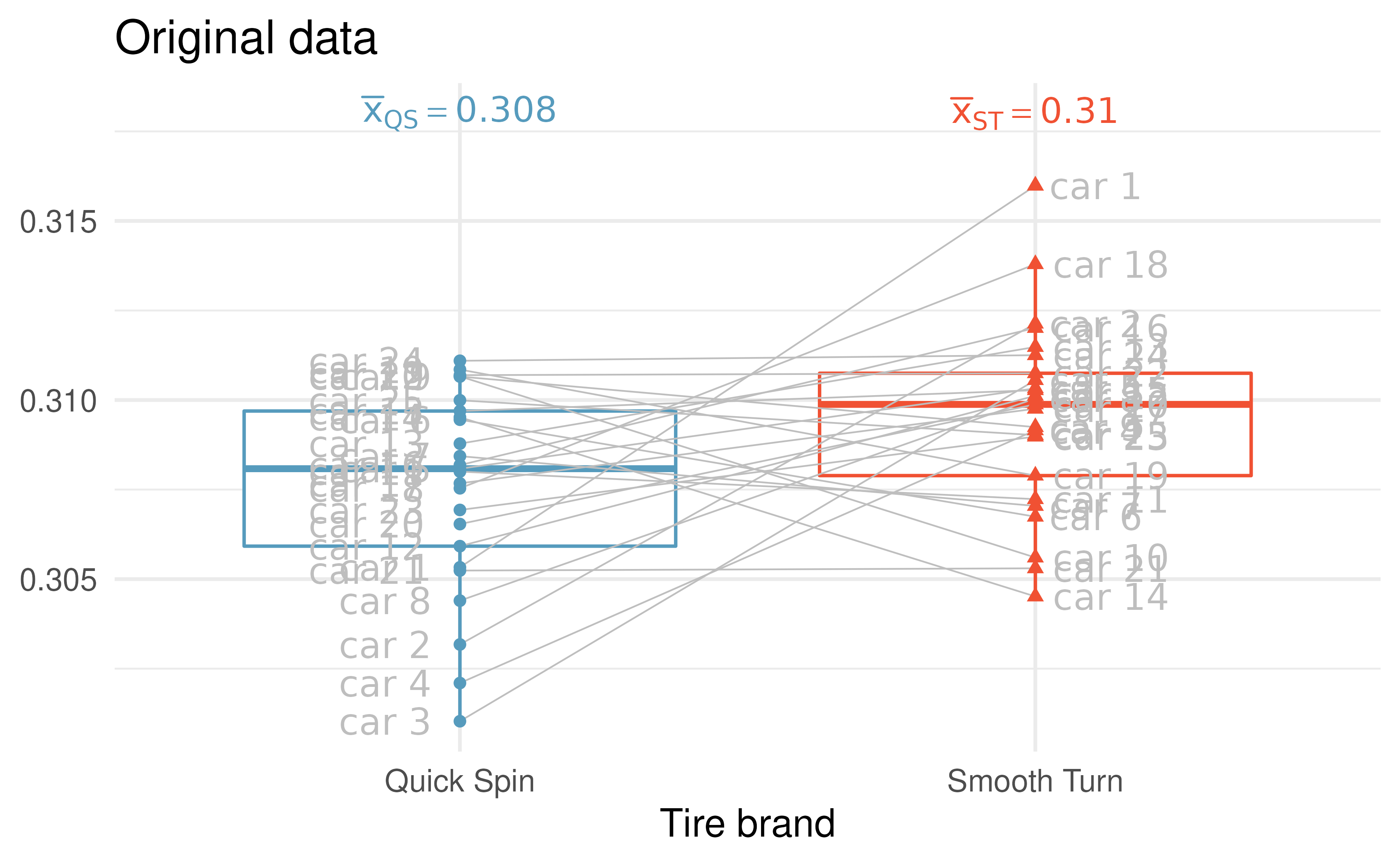 Boxplots of the tire tread data (in cm) and the brand of tire from which the original measurements came.