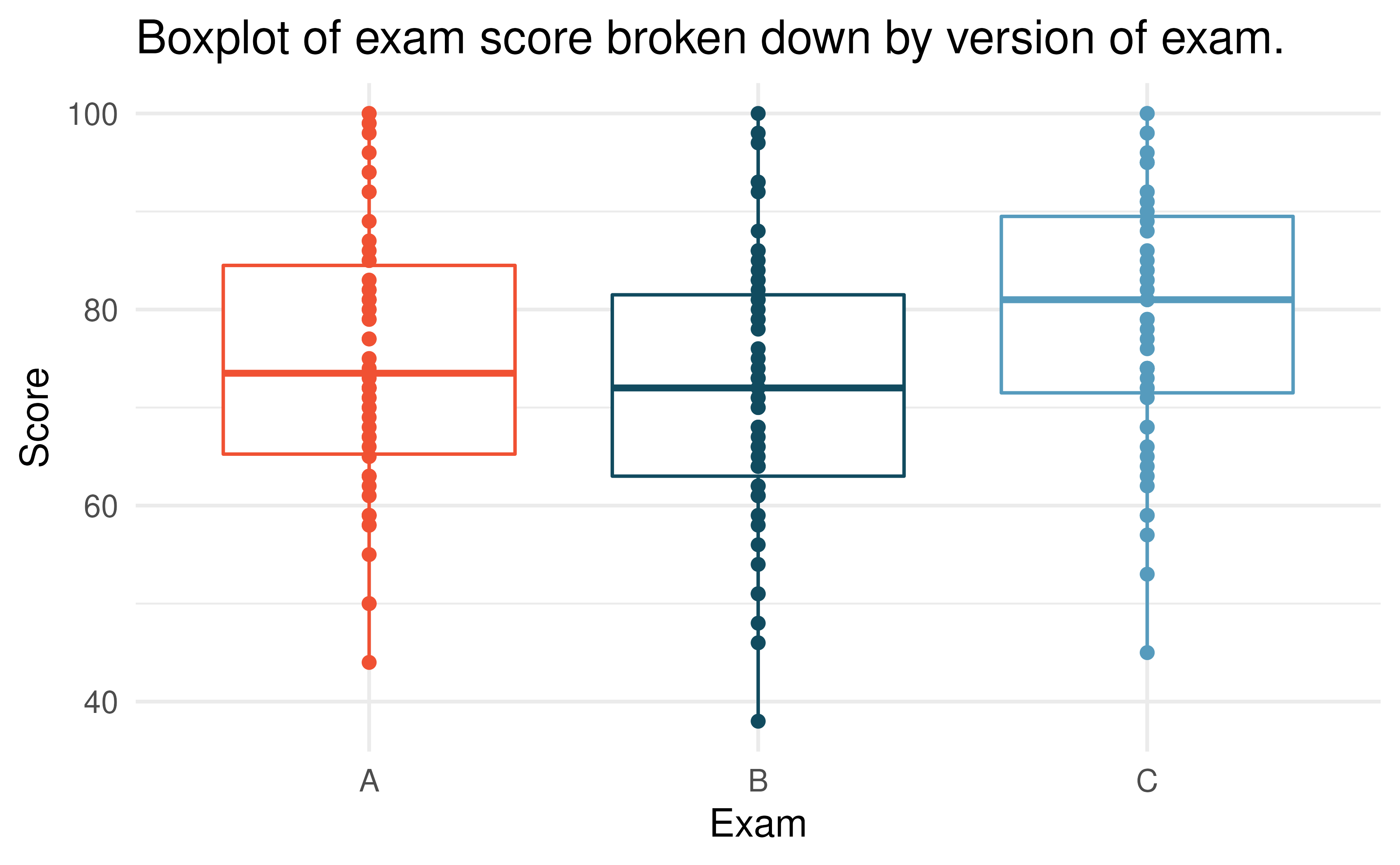 Exam scores for students given one of three different exams.