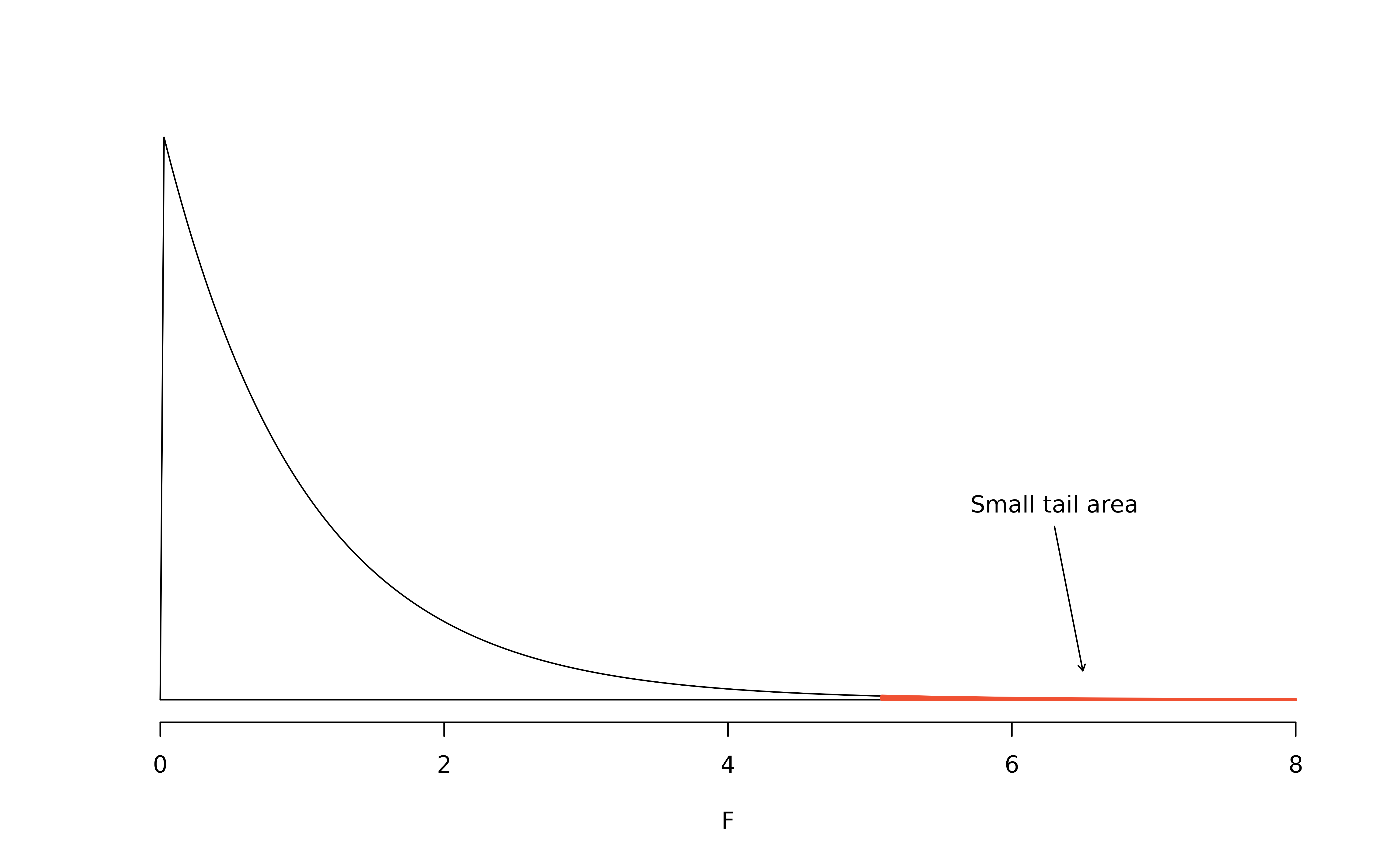 An $F$ distribution with $df_1=2$ and $df_2=426.$