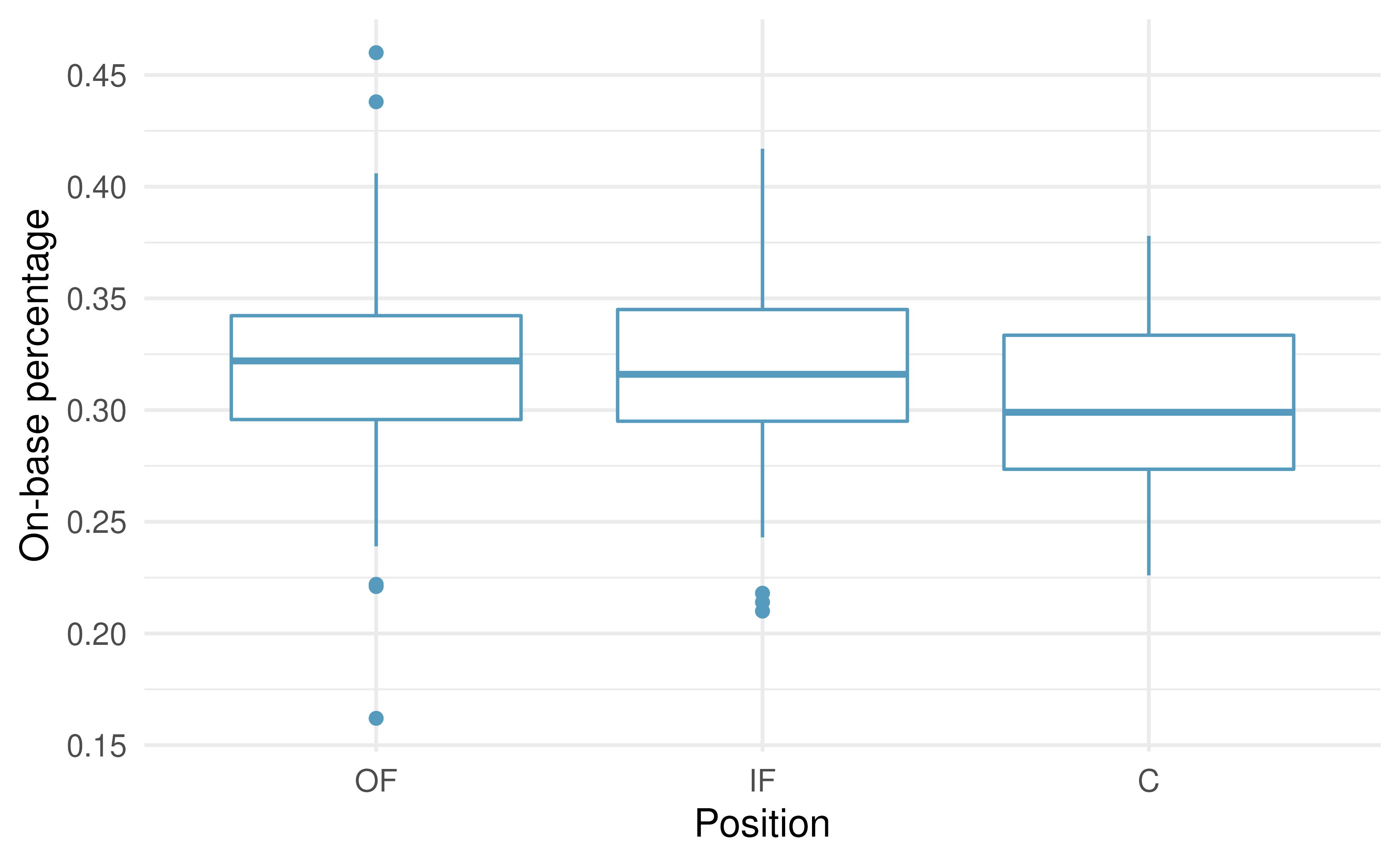 Side-by-side box plot of the on-base percentage for 429 players across three groups. There is one prominent outlier visible in the infield group, but with 205 observations in the infield group, this outlier is not extreme enough to have an impact on the calculations, so it is not a concern for moving forward with the analysis.