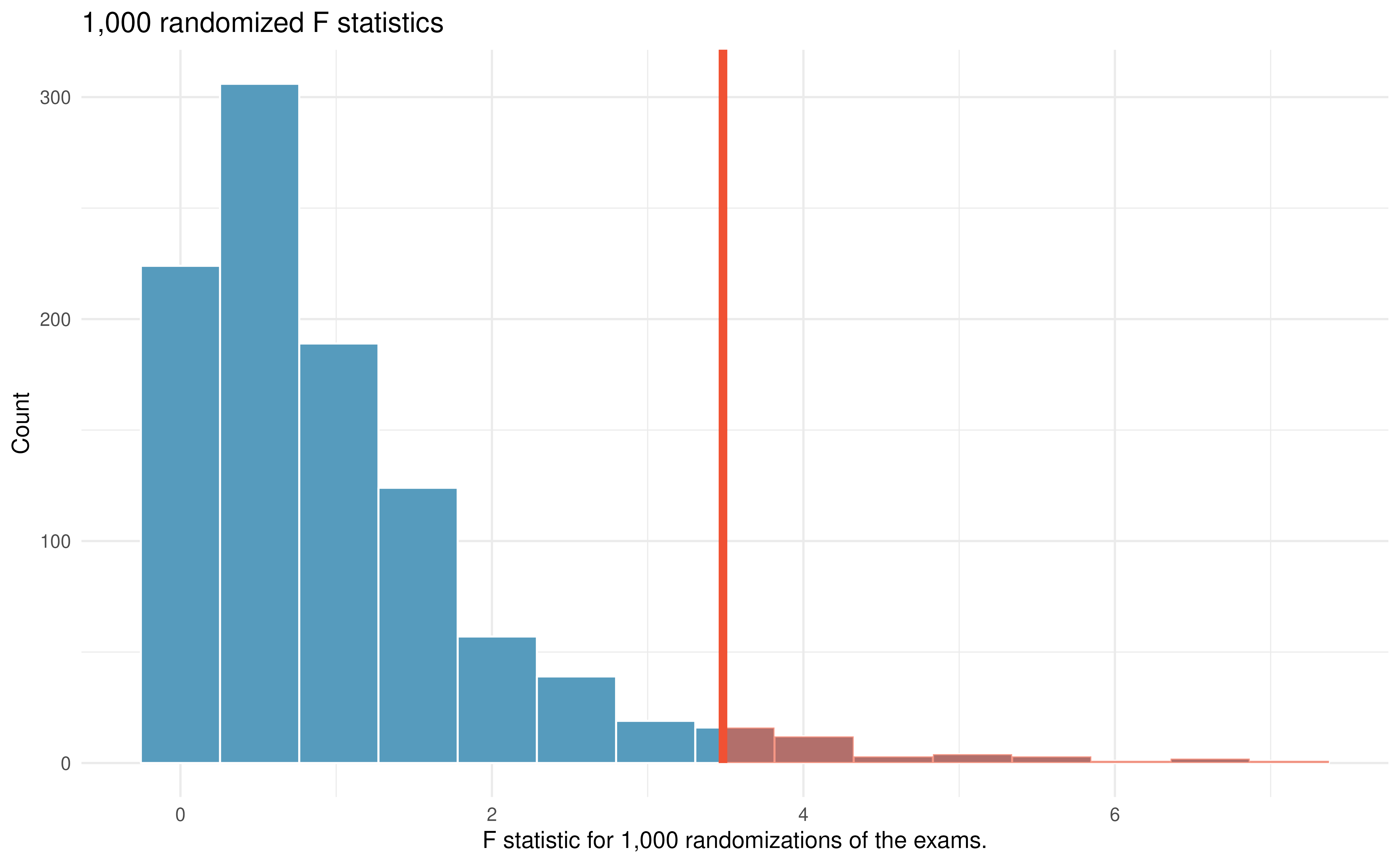 Histogram of F statistics calculated from 1000 different randomizations of the exam type. The observed F statistic is given as a red vertical line 3.48.  The area to the right is more extreme than the observed value and represents the p-value.