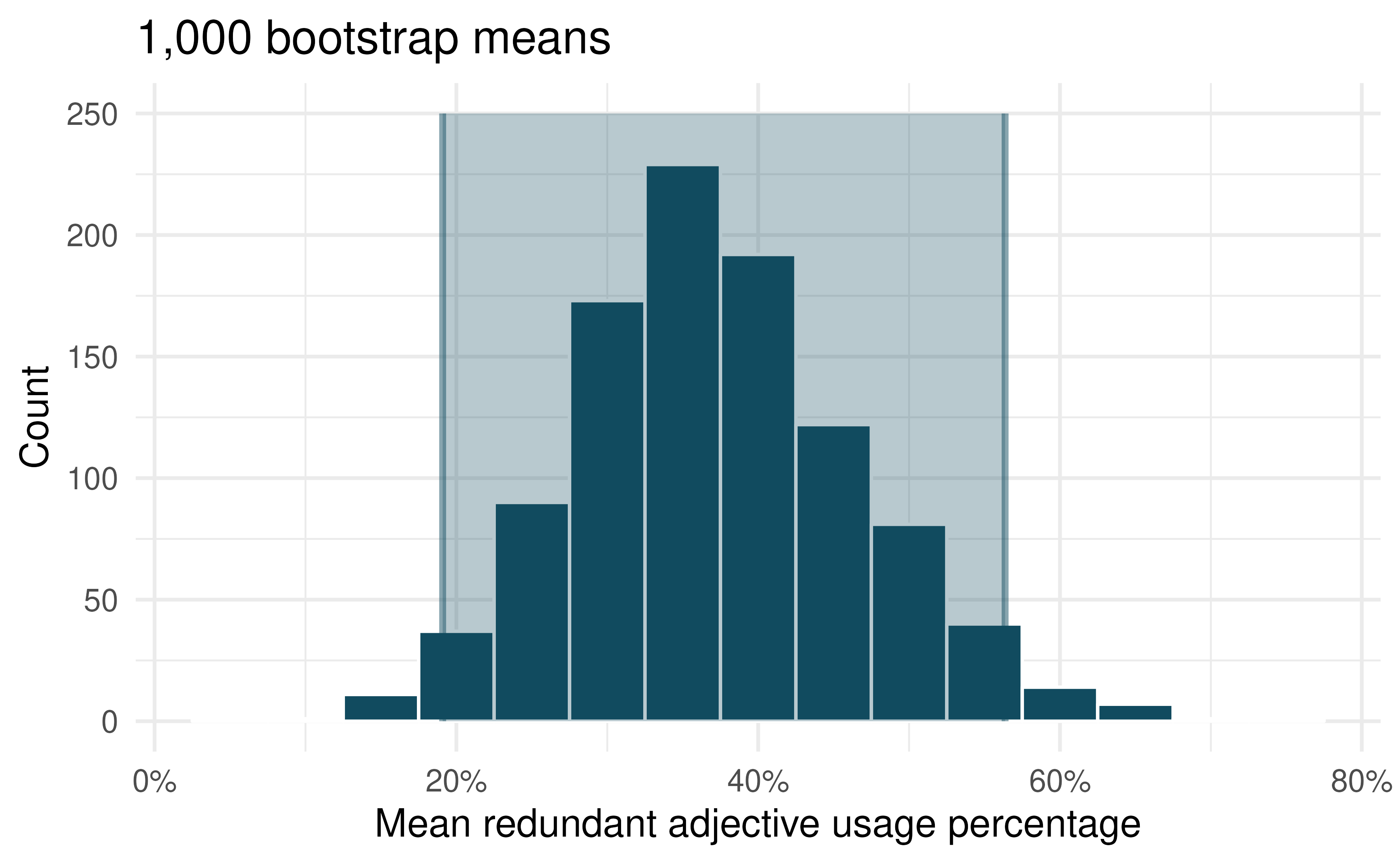 Distribution of 1,000 bootstrapped means of redundant adjective usage percentage among English speakers who were shown four items in images. Overlaid on the distribution is the 95% bootstrap percentile interval that ranges from 19.1% to 56.4%.