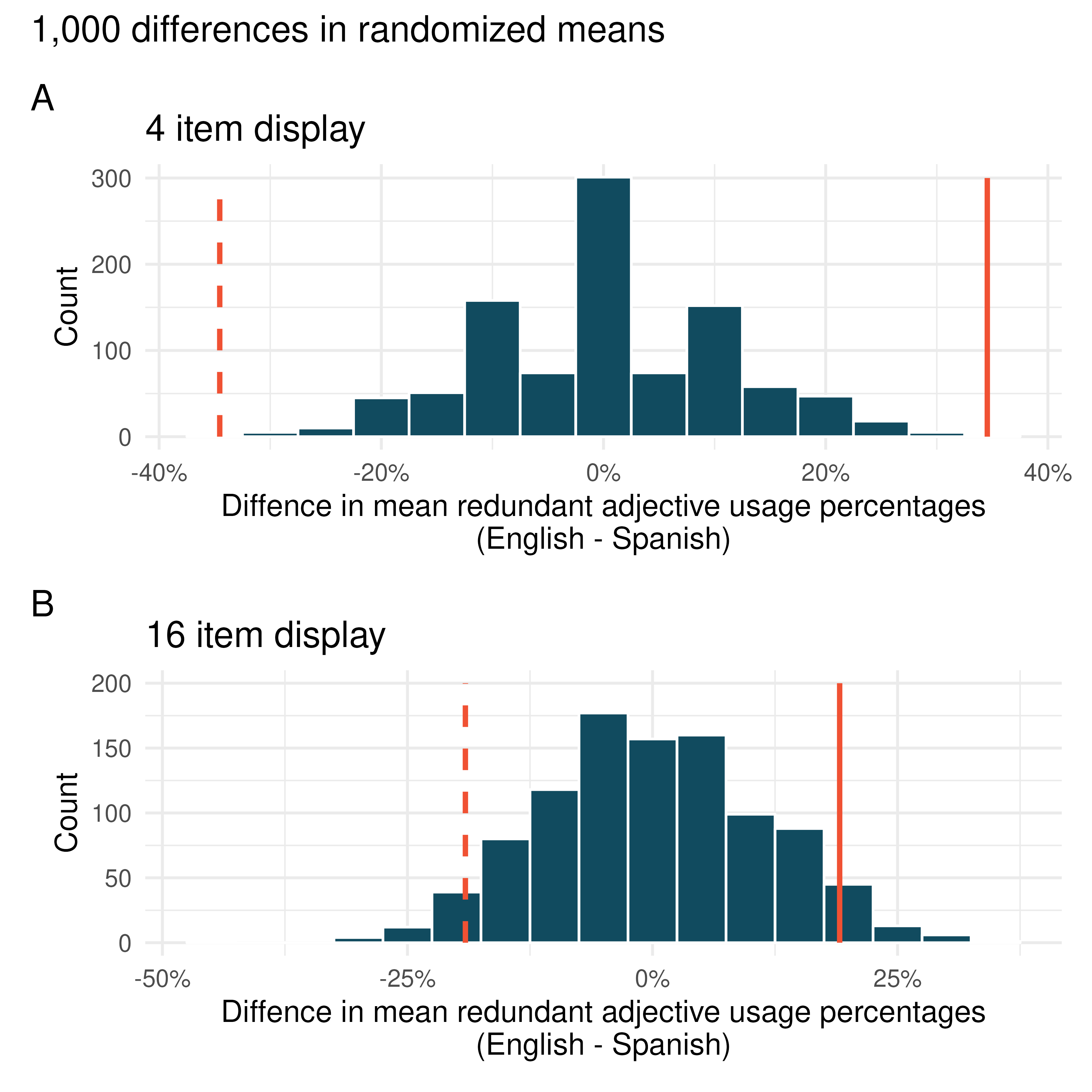 Distributions of 1,000 differences in randomized means of redundant adjective usage percentage between English and Spanish speakers. Plot A shows the differences in 4 item displays and Plot B shows the differences in 16 item displays. In each plot, the observed differences in the sample (solid line) as well as the differences in the other direction (dashed line) are overlaid.