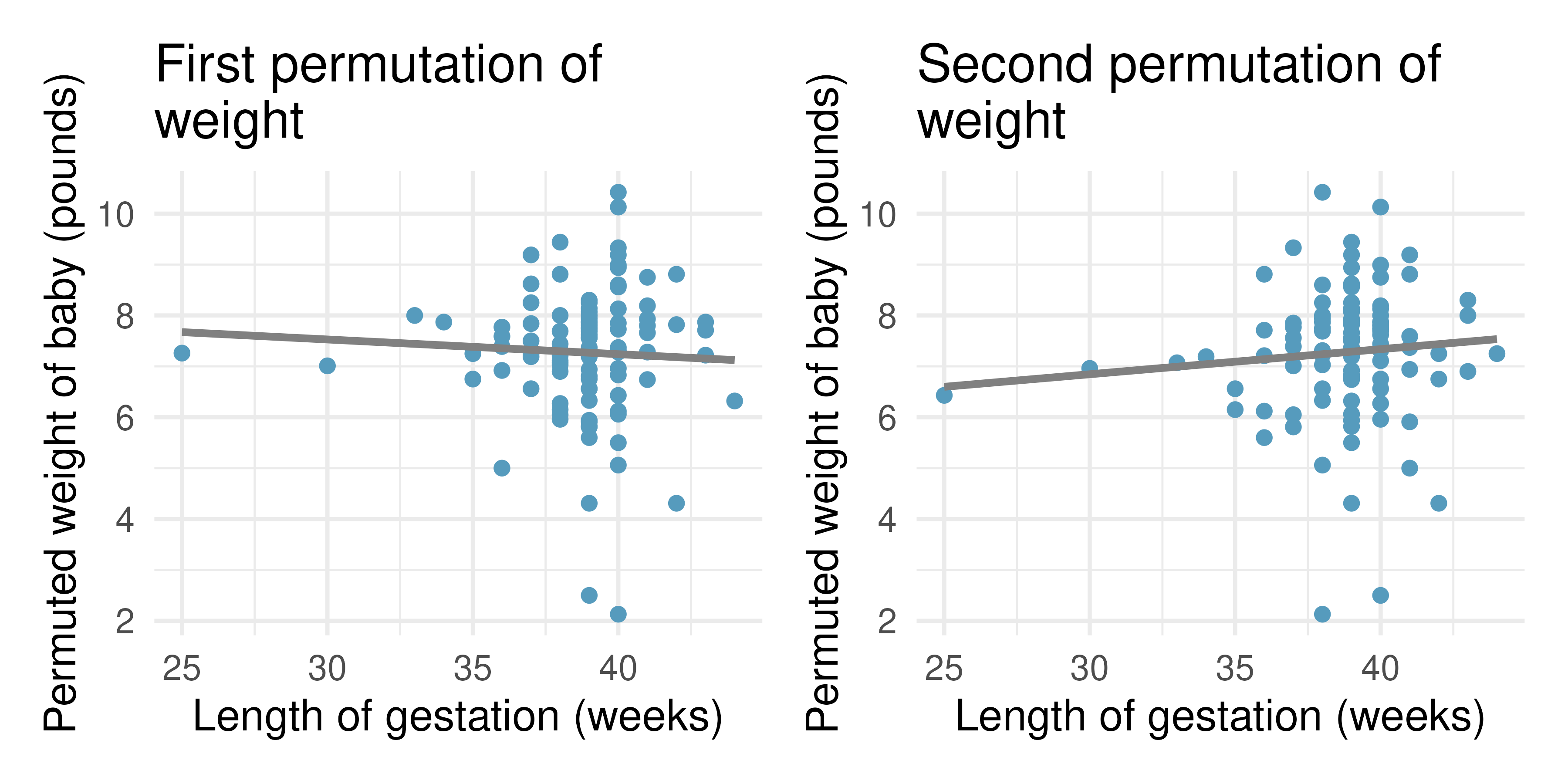 Two different permutations of the weight variable with slightly different least squares regression lines.