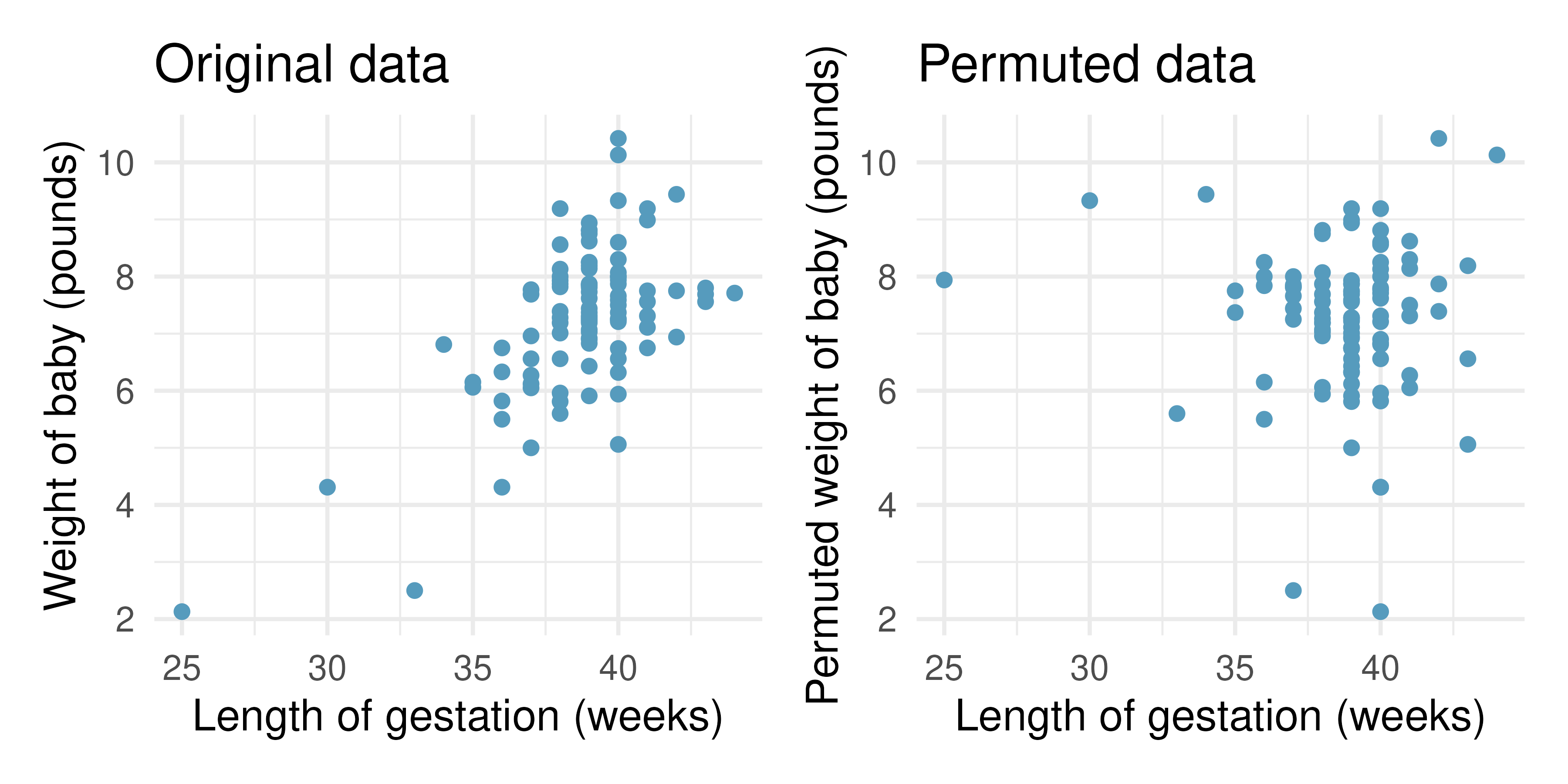 Original (left) and permuted (right) data. The permutation removes the linear relationship between weight and weeks. Repeated permutations allow for quantifying the variability in the slope under the condition that there is no linear relationship (i.e., that the null hypothesis is true).
