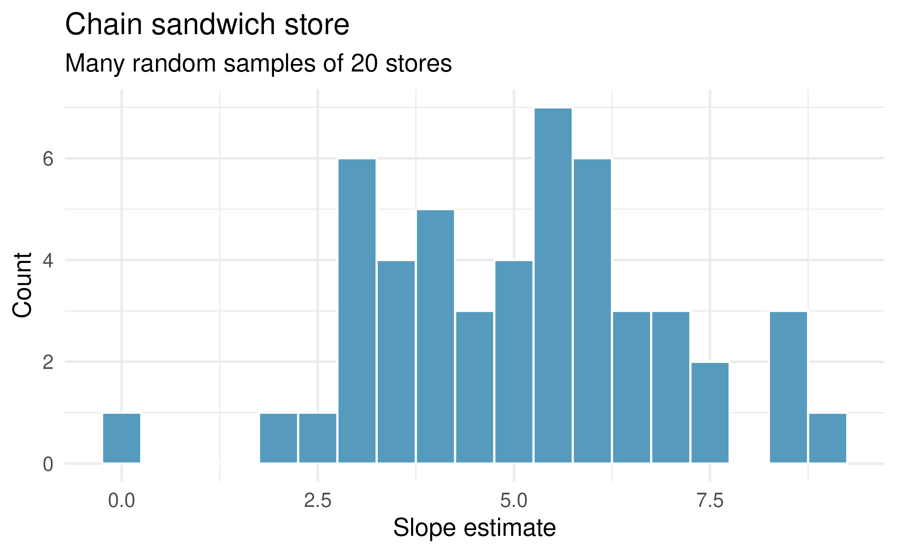 Variability of slope estimates taken from many different samples of stores, each of size 20.