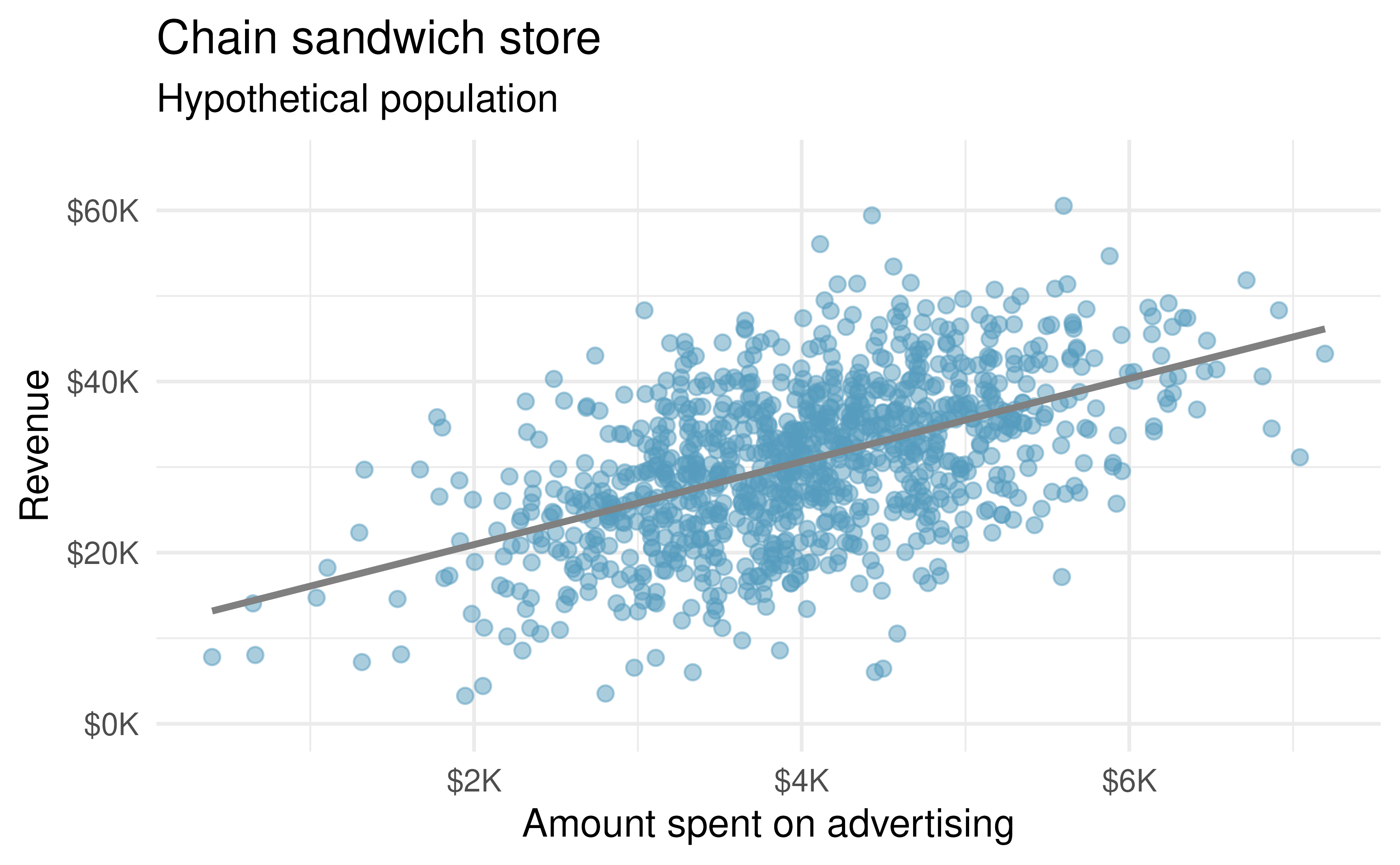 Revenue as a linear model of advertising dollars for a population of sandwich stores, in thousands of dollars.