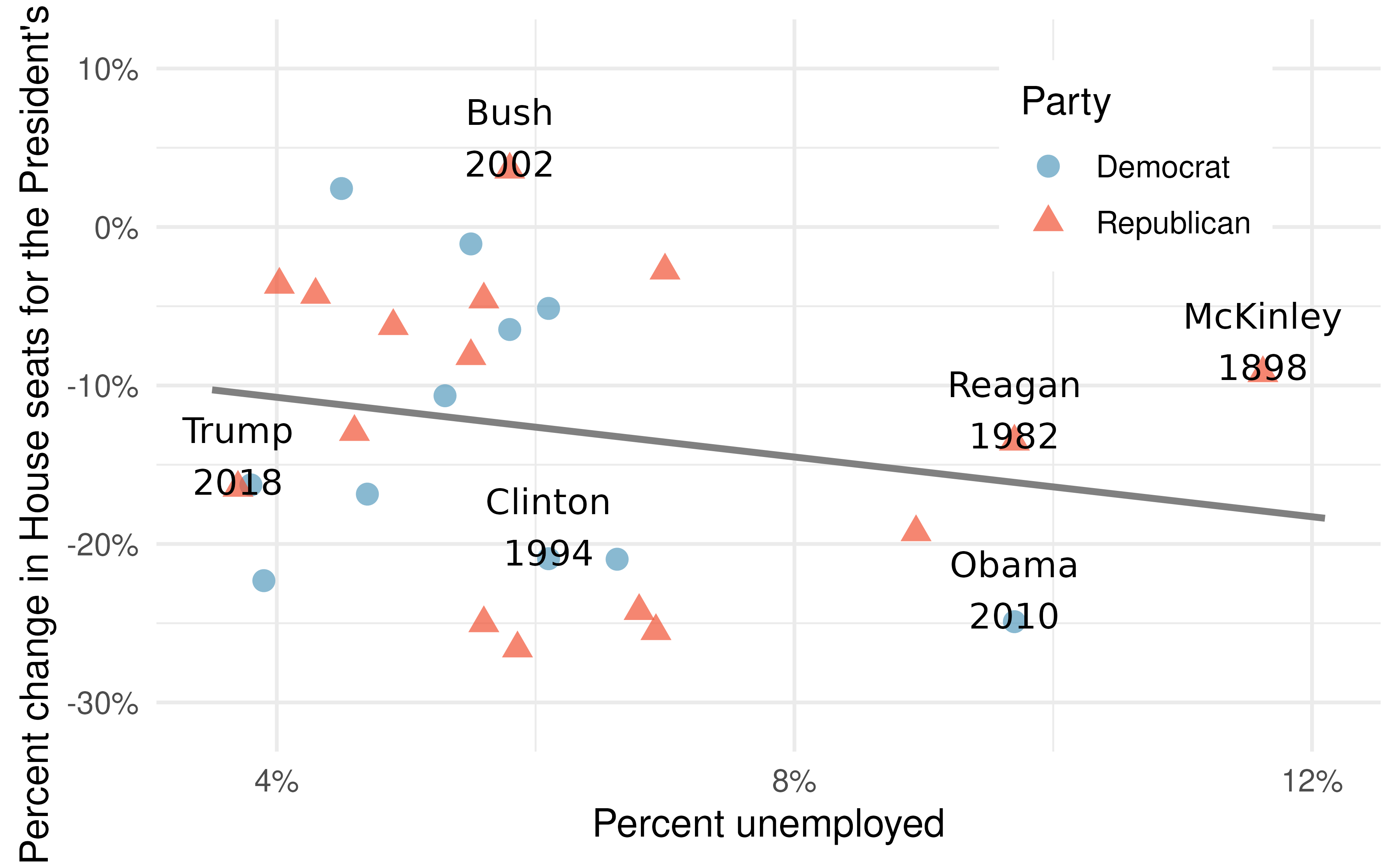 The percent change in House seats for the President's party in each election from 1898 to 2010 plotted against the unemployment rate. The two points for the Great Depression have been removed, and a least squares regression line has been fit to the data.