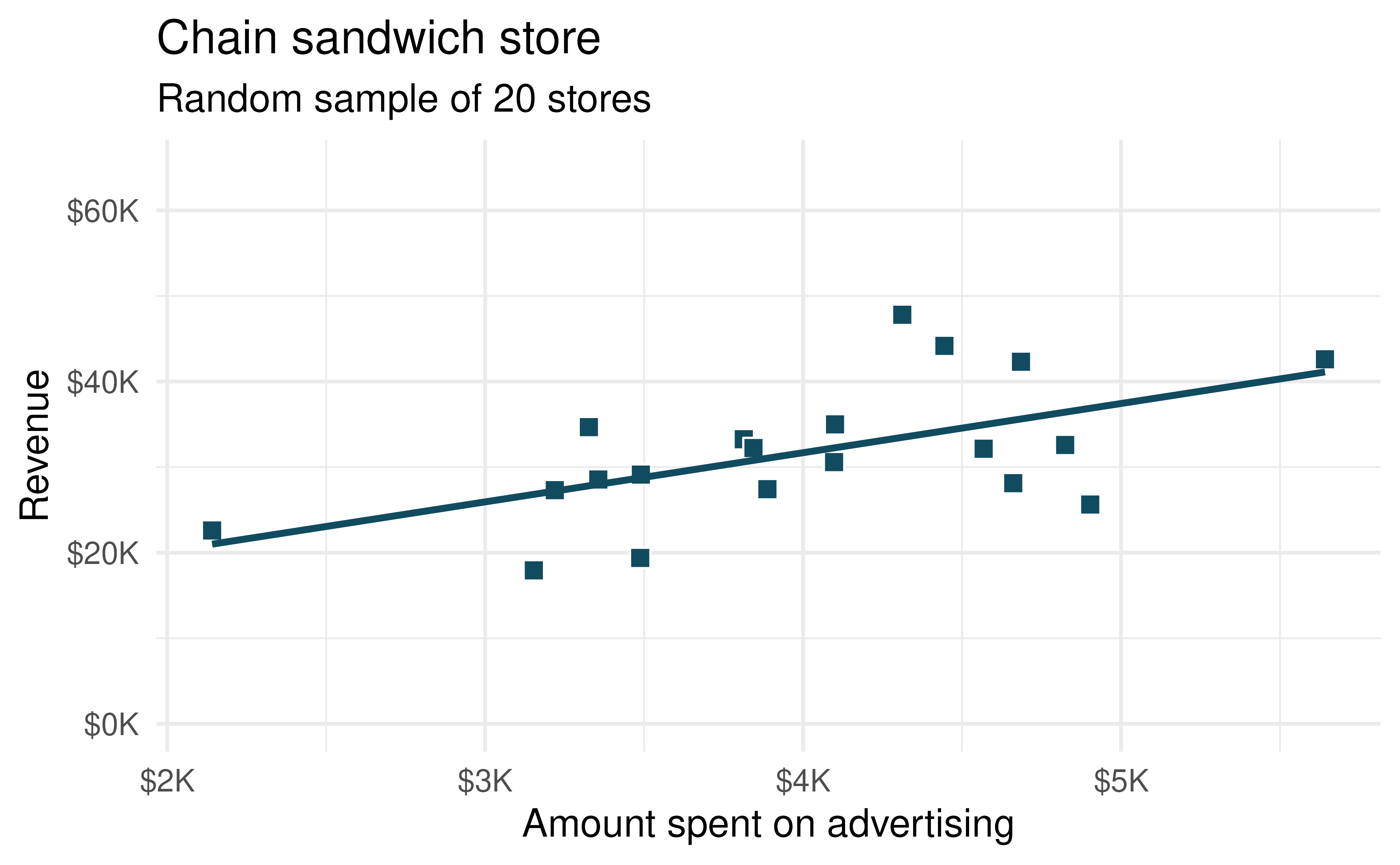 A random sample of 20 stores from the entire population. A linear trend between advertising and revenue continues to be observed.