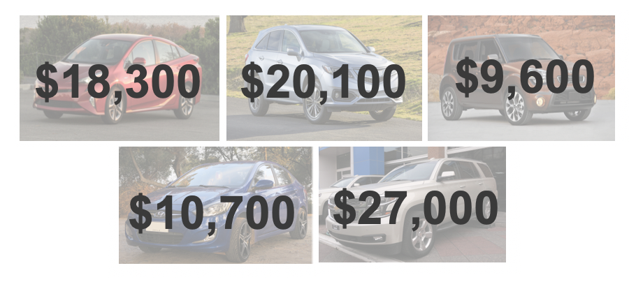 Photographs of 5 different automobiles.  The cars are different color and different makes and models.  On top of the image of each car is its price; the five prices range from 9600 dollars to 27000 dollars.