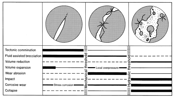 Three stages of breccia formation within hydrothermal veins: propagation, wear, and dilation stages, separated by two thresholds related to mechanical discontinuity and hydraulic continuity