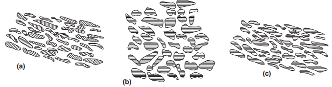 (a) Aggregate with preferential shape orientation (oriented microstructure) and no preferential crystallographic orientation (texture). (b) Aggregate without preferential orientation of form but with a preferential crystallographic orient ation. (c) Aggregate with oriented microstructure and texture oriented.