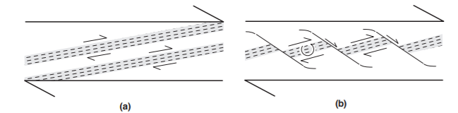 Formation of shear Bend in some cutting zone