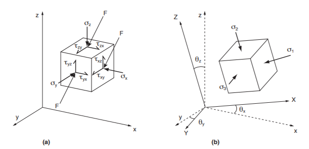 A) Stress components for a nitesimal cube subjected to a pair of compressive forces F in a coordinate system x, y, z. B) In a new reference system X, Y, Z it is possible to de ne a new cube in nitesimal with a new orientation on whose faces the shear stresses are zero, the stresses orthogonal to these faces are the principal stresses $\sigma_1, \sigma_2$ and $\sigma_3$.