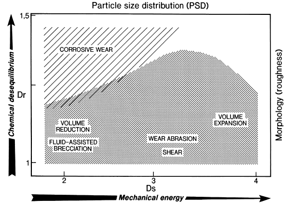 Diagram of Dr (roughness fractal dimension) vs. Ds (particle size distribution) showing the approximate fields of the different types of breccias