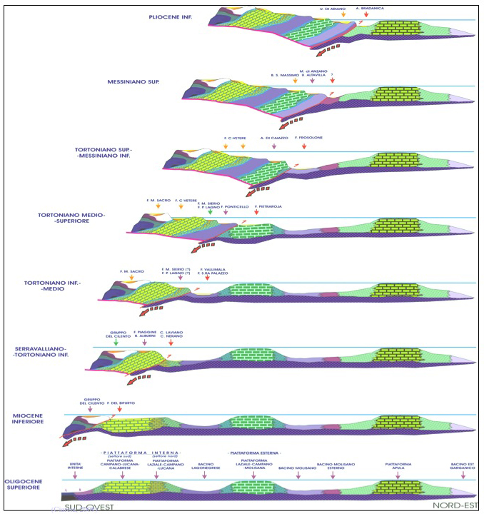 paleogeographic reconstruction of Southern Appennines evolution