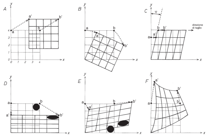 Possible types of displacements in space of the material points that make up a body. In all the examples the initial undeformed body is a square. A) Translation. B) Rotation. C) Simple cut. D) Pure cut. E) Generic homogeneous deformation. F) Heterogeneous deformation.