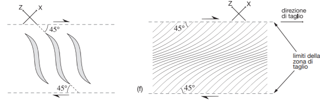 Sigmoidal tension veins (tension gashes) in a cutting area. (f) Orientation trend of the X axis of the strain in ellipse a cutting area (solid lines); at the center of the cutting area the cutting strain is greater than the limits of the cutting area; in the case of shear areas in metamorphic conditions that and in which recrystallization of minerals these lines correspond to the foliation trend.