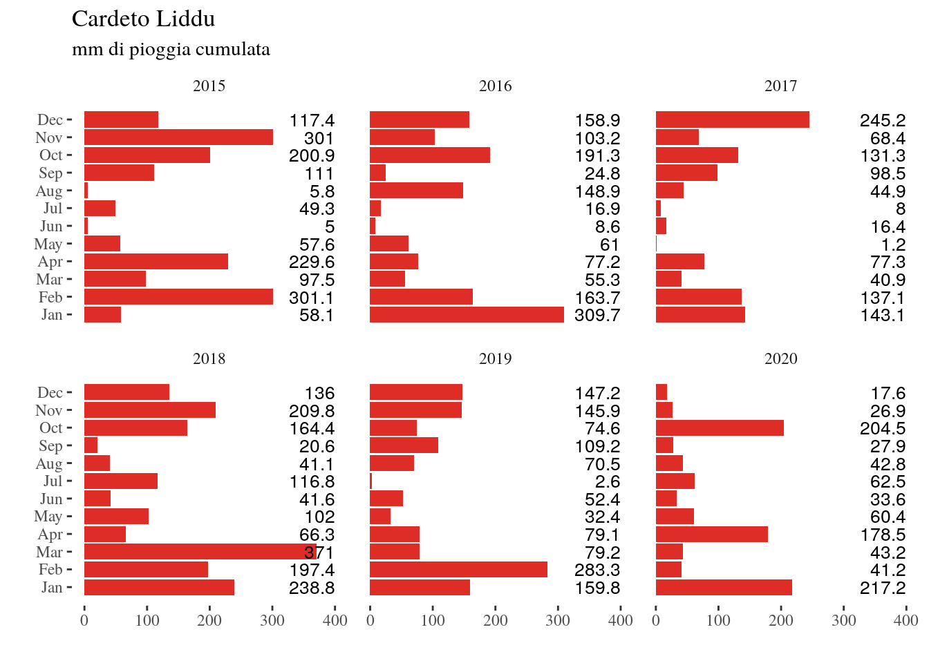 mm di pioggia Cardeto-Liddu per gli anni 2015-2020