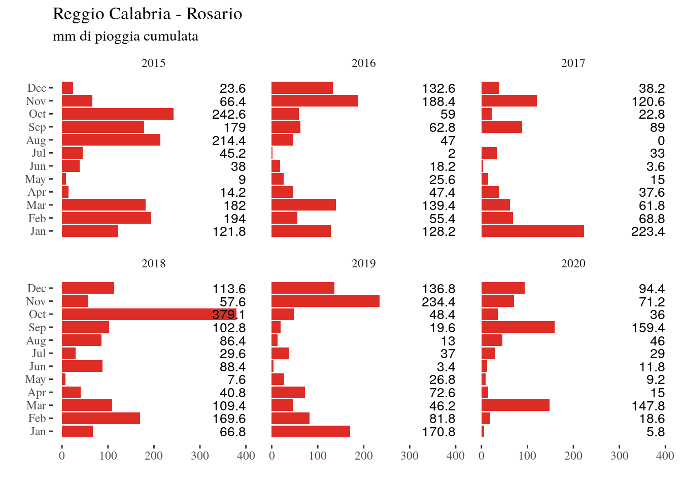 mm di pioggia Reggio Calabria-Rosario per gli anni 2015-2020