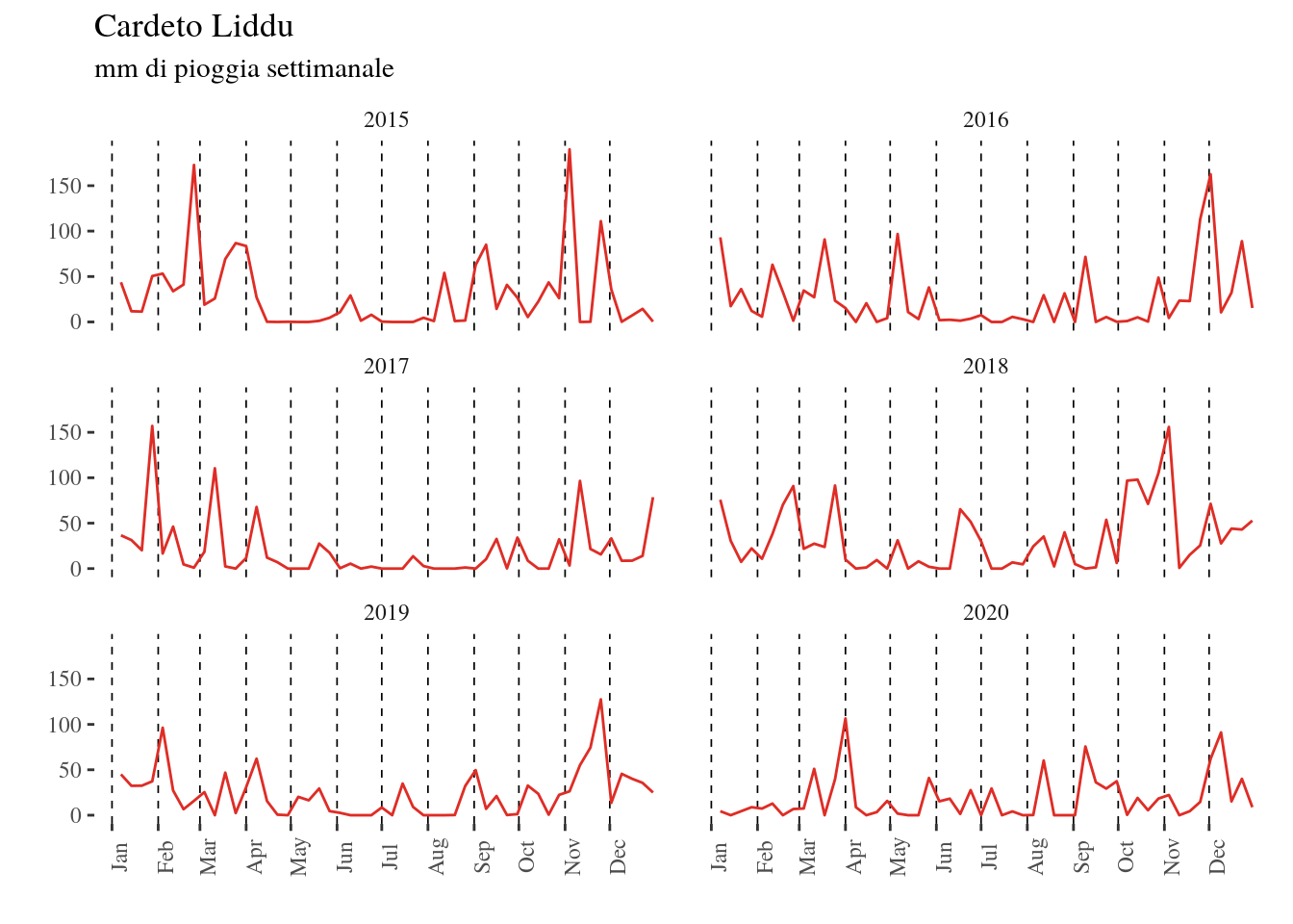 grafici pluviometrici settimanali Cardeto-Liddu per gli anni 2015-2020
