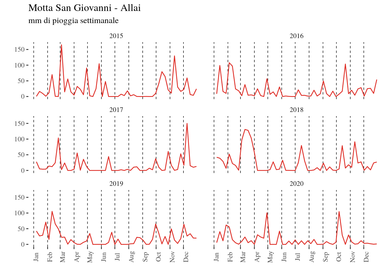 grafici pluviometrici settimanali Motta San Giovanni-Allai per gli anni 2015-2020