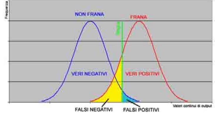 Distribuzione dei valori in uscita da un ipotetico modello nelle classi frana-non frana con individuazione del valore soglia; in alto senza zona di sovrapposizione tra le classi, in basso con sovrapposizione tra le classi