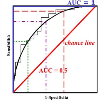 a sinistra Costruzione e limitazioni della curva di ROC; a destra risoluzione del modello d'analisi applicato a seconda di AUC