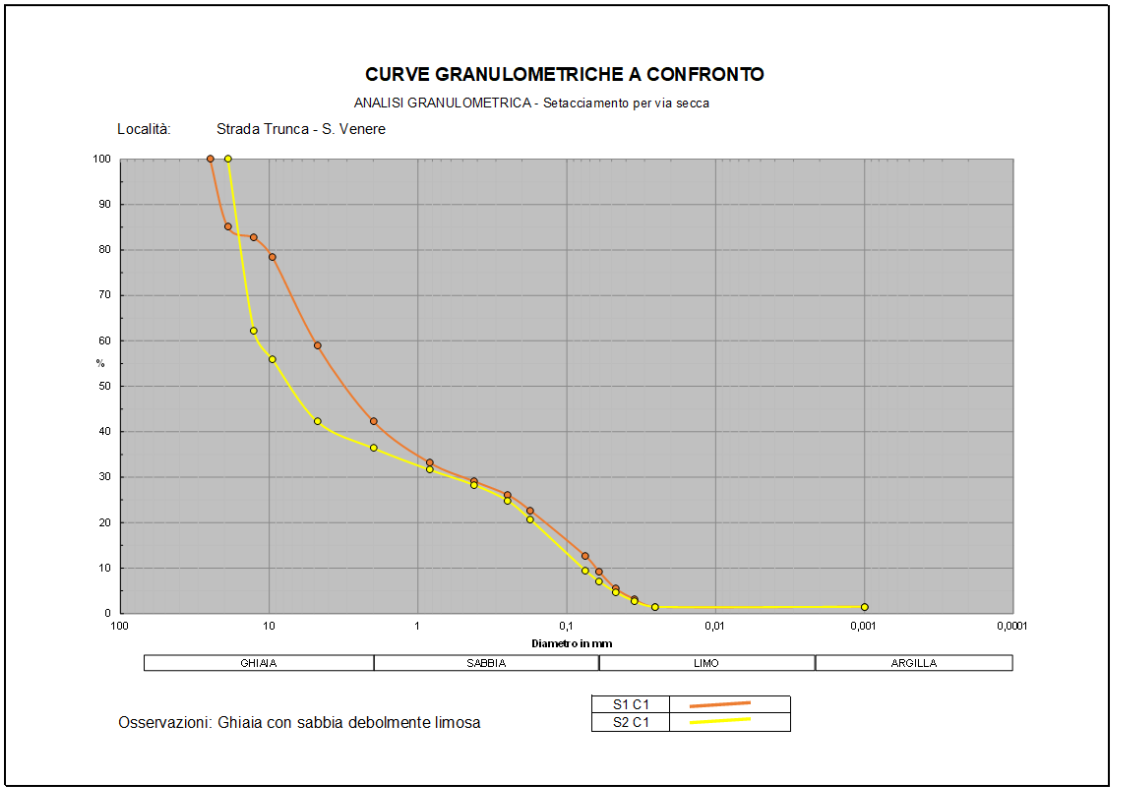 curve di analisi granulometrica
