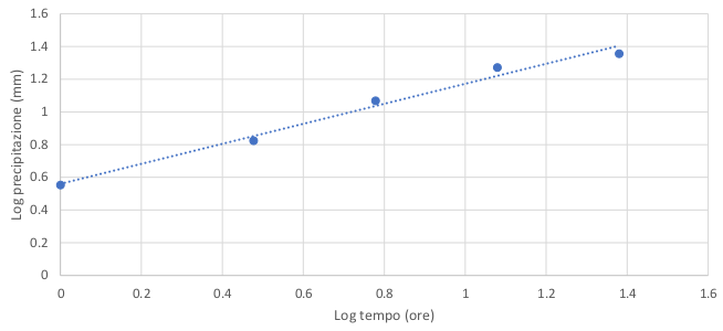 rappresentazione grafica della relazione logaritmica tra $t$ ed $H$ con annessa retta di regressione lineare