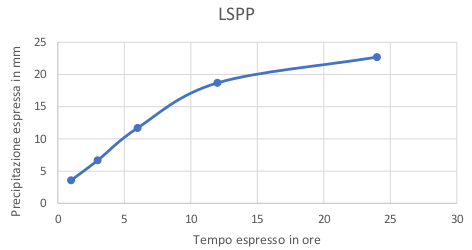 rappresentazione grafica della LSPP di progetto