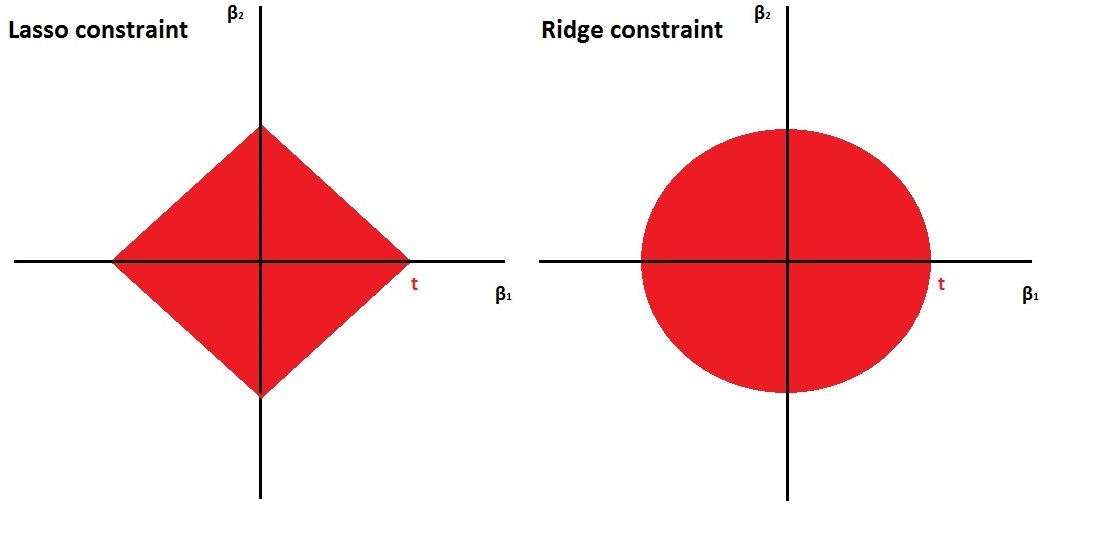 Left: the constraint $|\beta_1| + |\beta_2| \leq c$, Right: the constraint $\beta_1^2 + \beta_2^2 \leq c$.