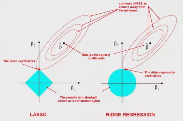 Contours of the error and constraint functions for the lasso (left) and ridge regression (right).  The solid blue areas are the constraint regions $|\beta_1| + |\beta_2| \leq c$ and $\beta_1^2 + \beta_2^2 \leq c$ respectively. The red ellipses are the contours of the Residual Sum of Squares, with the values along each contour being the same, and outer contours having a higher value (least squares $\hat{\beta}$ has minimal RSS).