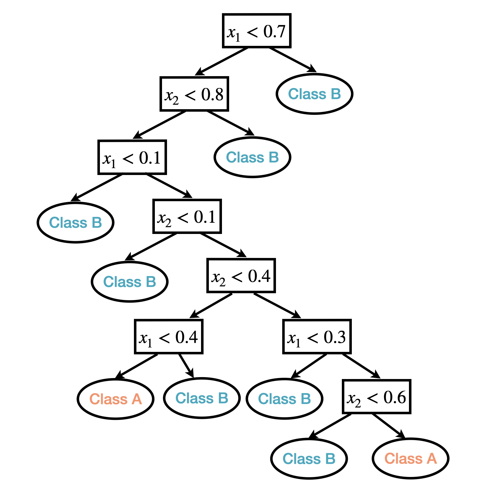 An example of classification tree based one two predictors.