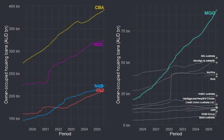 Owner Occupied Loans - Not disimilar from the liquid asset trends in regardins to grouping. CBA clearly dominate here. All majors seen strong increase.