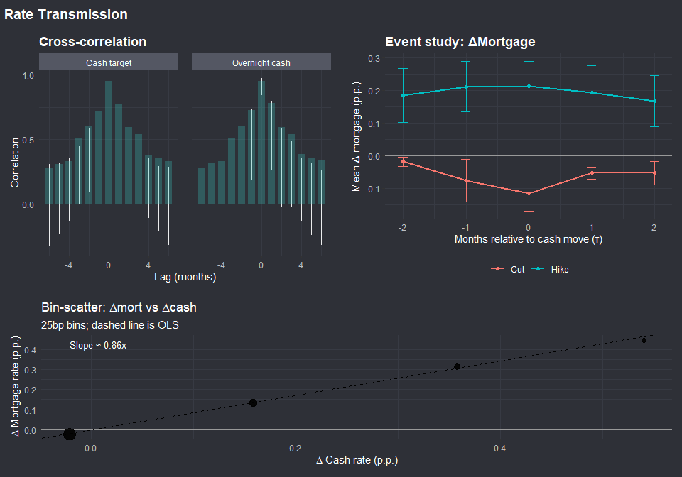 CCF peaks at 0 to 1, t=0 is the average change in the mortgage rate in the same month the policy move is recorded. The thin bands are bootstrap 95% Confidence Intervals. The event study shows ~0.20–0.22pp mortgage moves for a 25bp hike; the bin-scatter slope ≈0.86. Timing noise, small smaple size and market factors all contribute.
