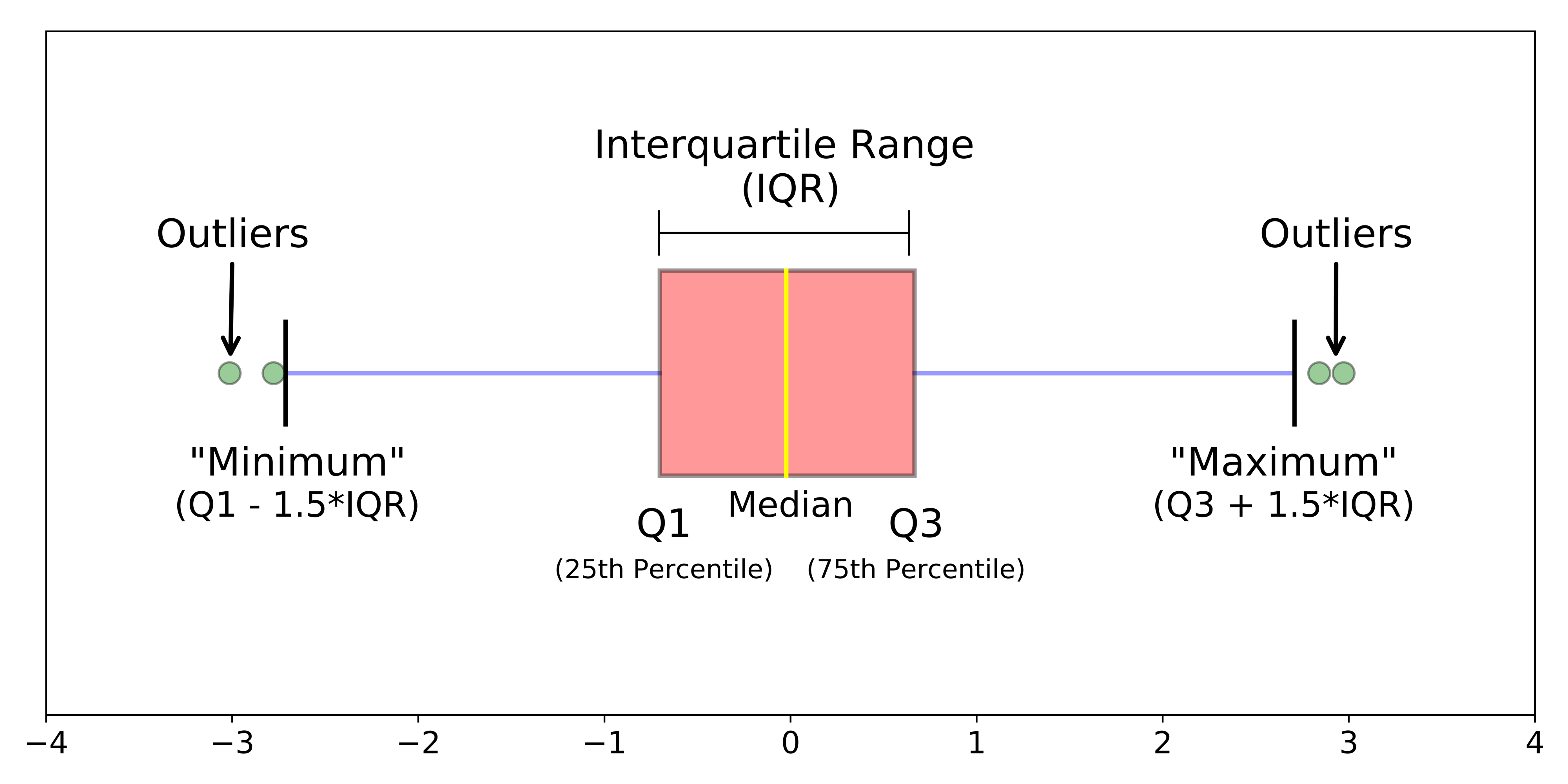 Boxplot.