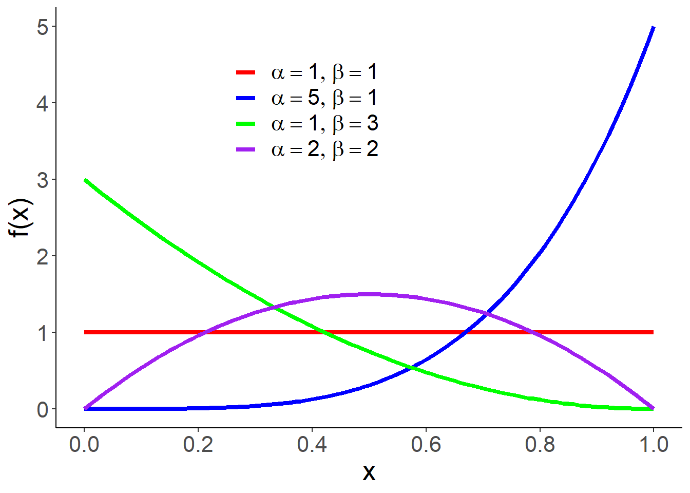 贝塔分布密度函数示意图