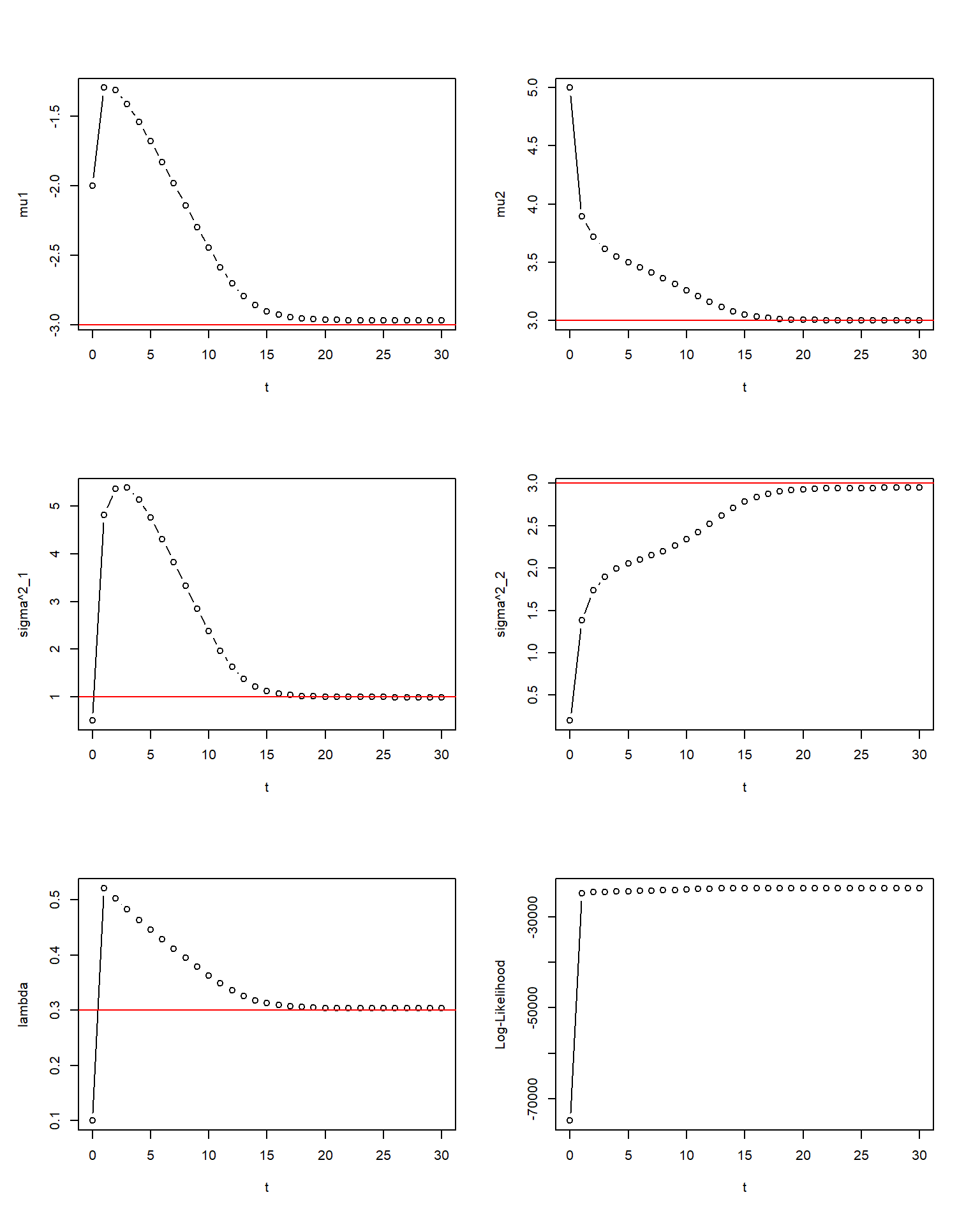 EM算法求解混合正态分布，红色为真实值，n=10000