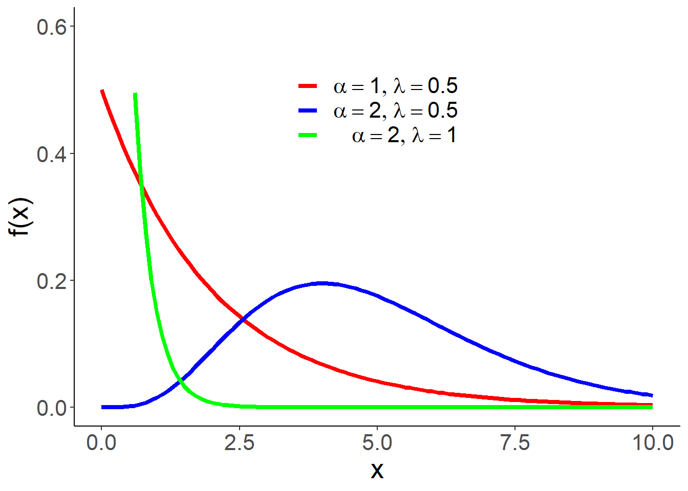 伽马分布的密度函数示意图