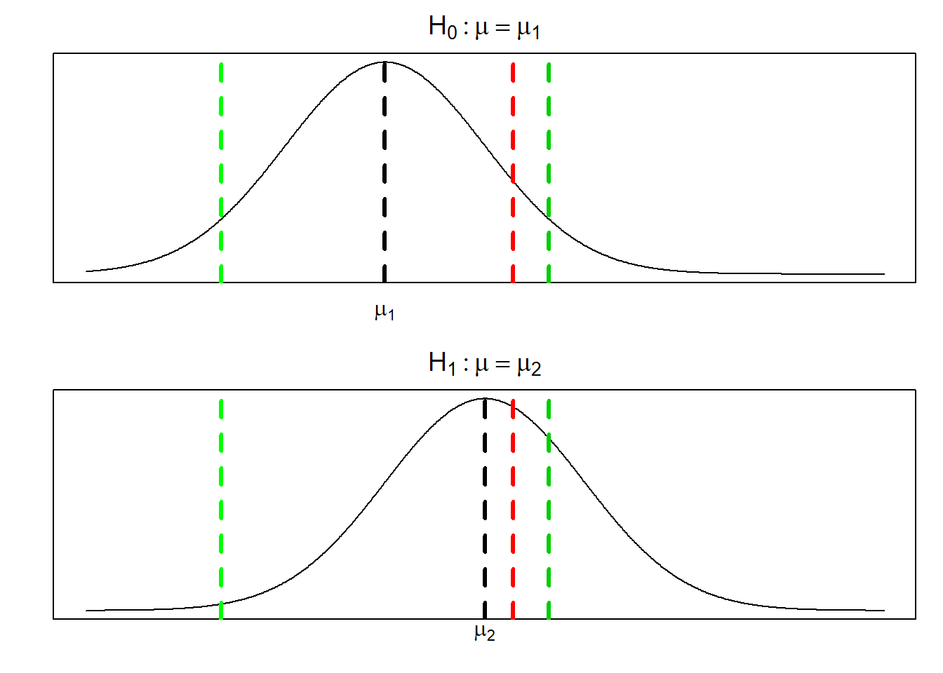 单侧与双侧功效比较：红色虚线为单侧临界值，绿色虚线为双侧临界值