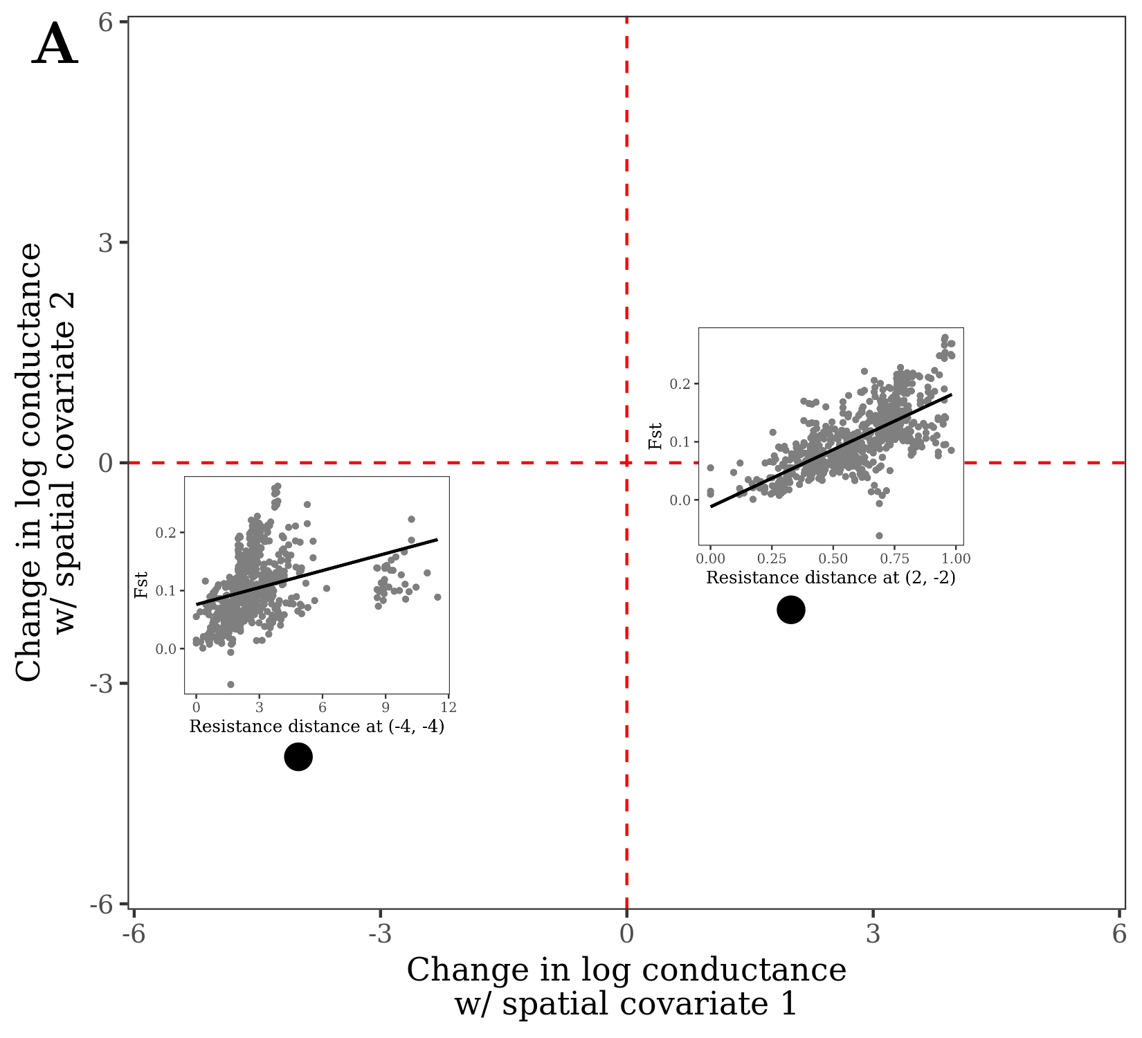 *Points in parameter space for a loglinear conductance model with two spatial covariates. At each point, resistance distance can be calculated and regressed with genetic distance/divergence.*