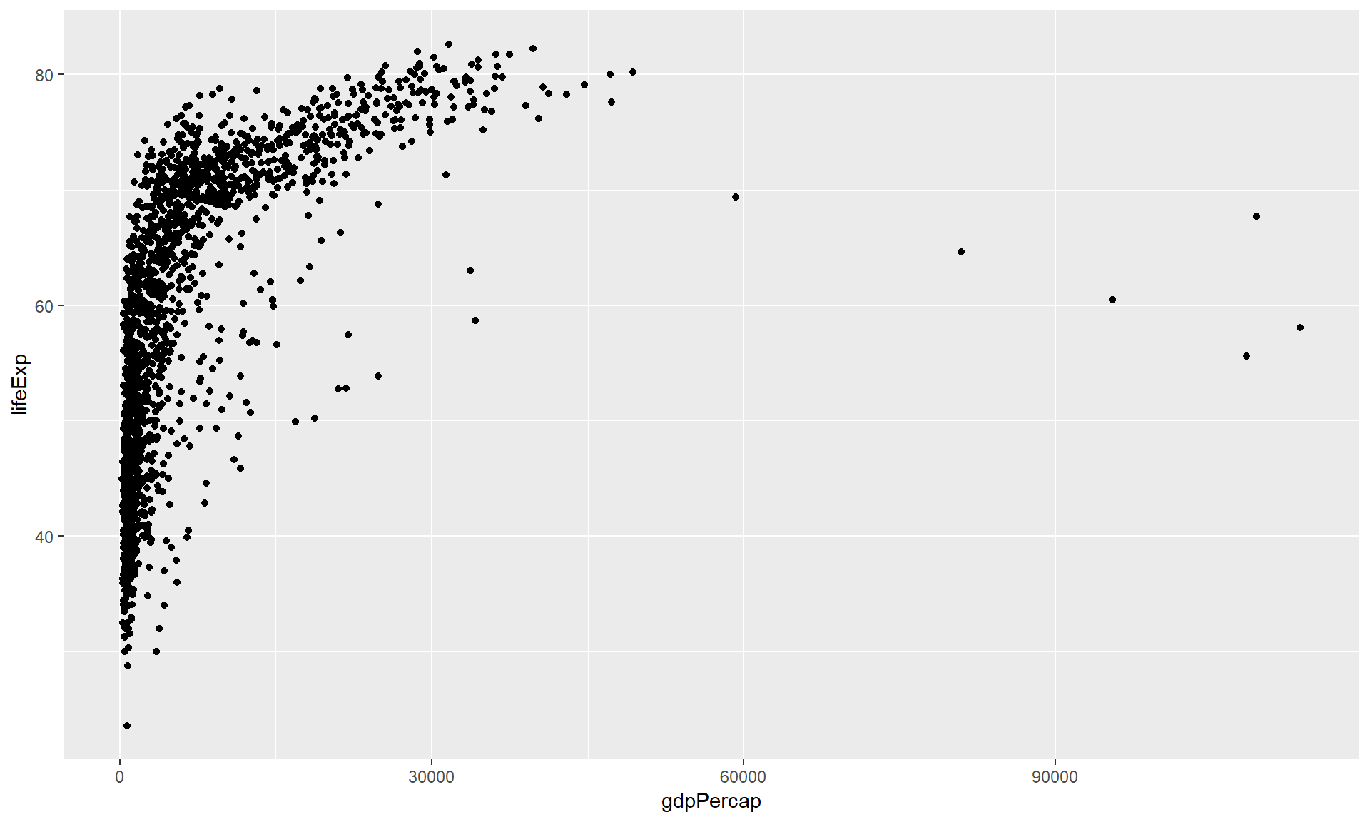 Life expectancy plotted against GDP per capita for a large number of country-years.